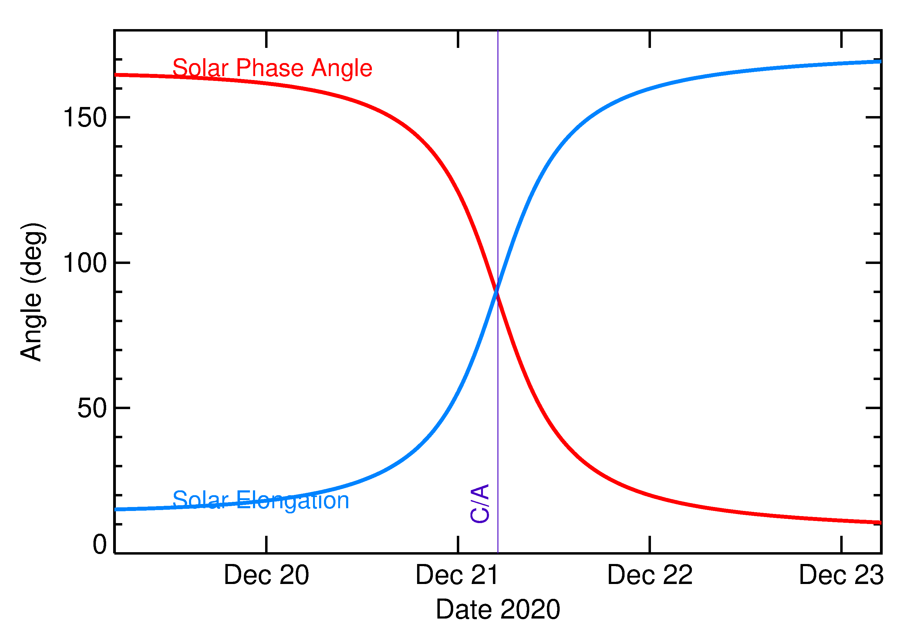 Solar Elongation and Solar Phase Angle of 2020 YJ2 in the days around closest approach