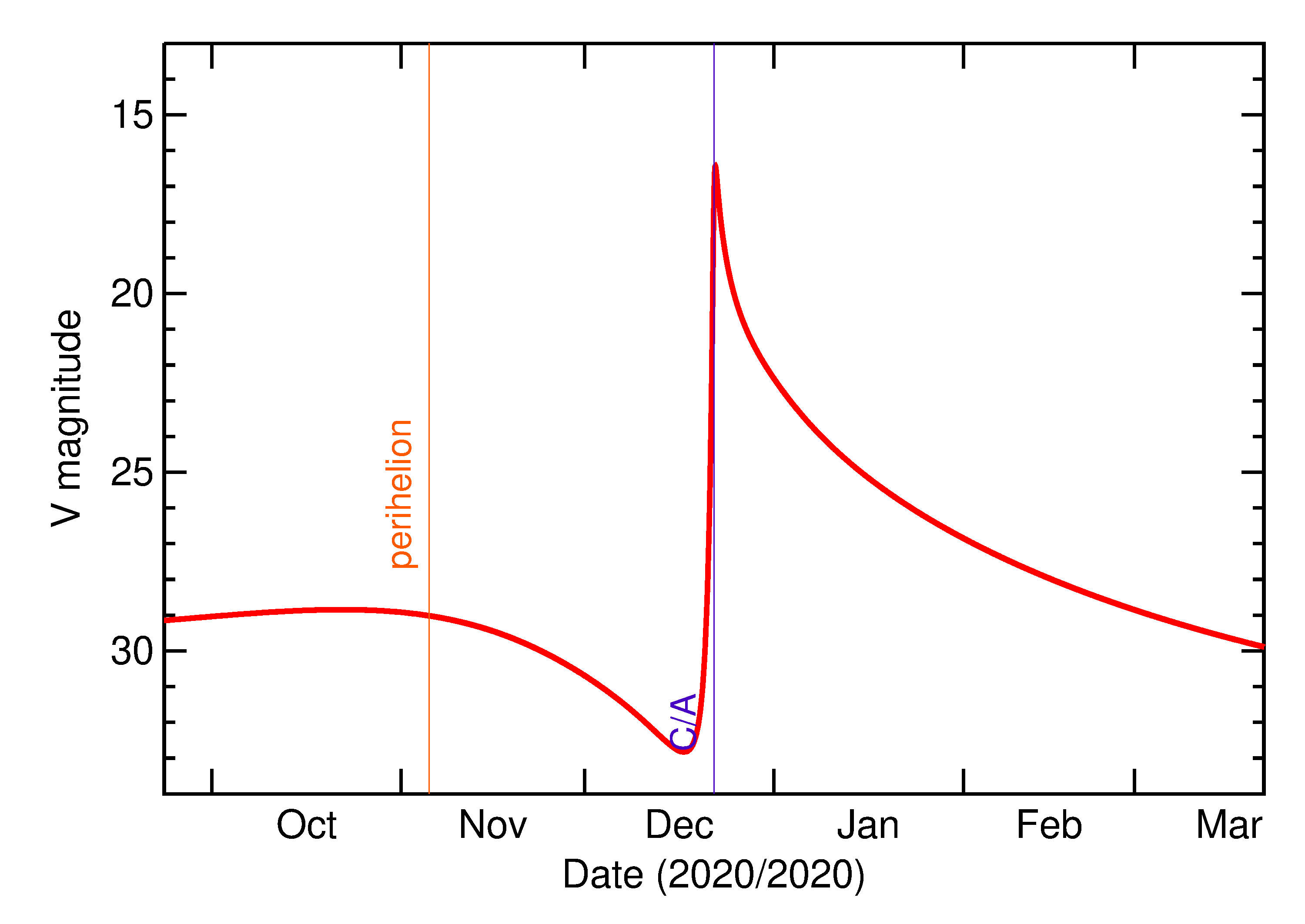 Predicted Brightness of 2020 YJ2 in the months around closest approach