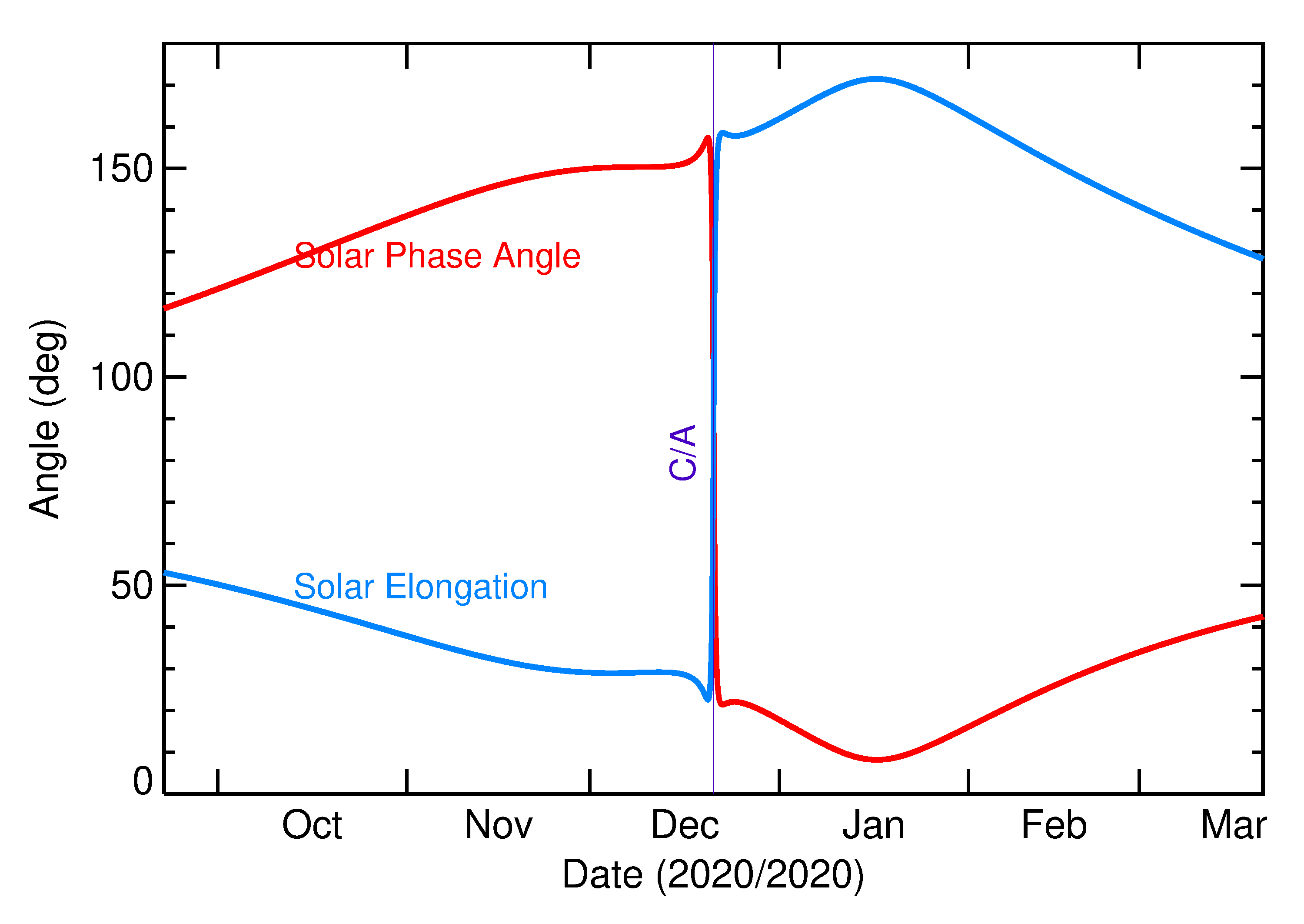 Solar Elongation and Solar Phase Angle of 2020 YS2 in the months around closest approach
