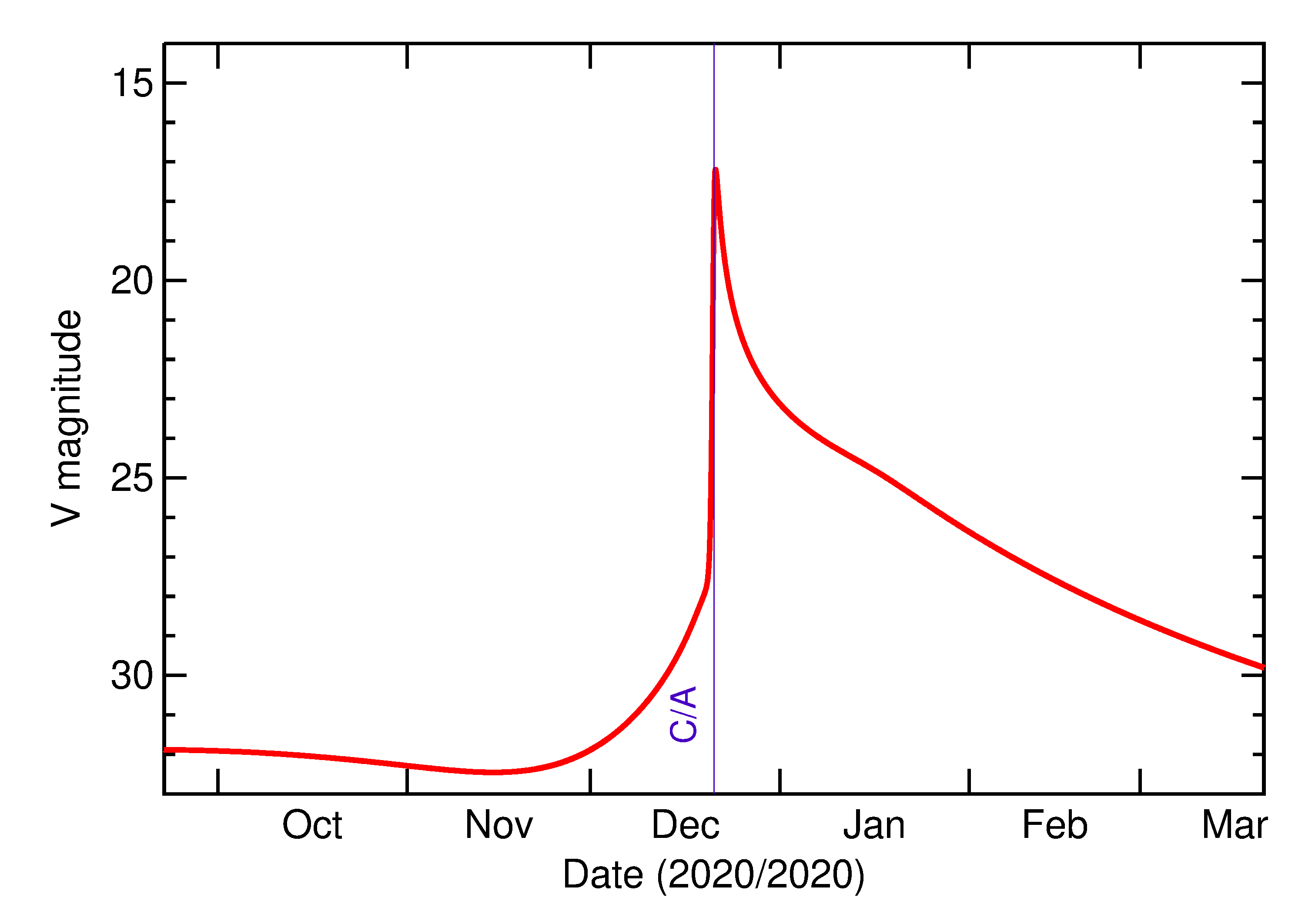 Predicted Brightness of 2020 YS2 in the months around closest approach