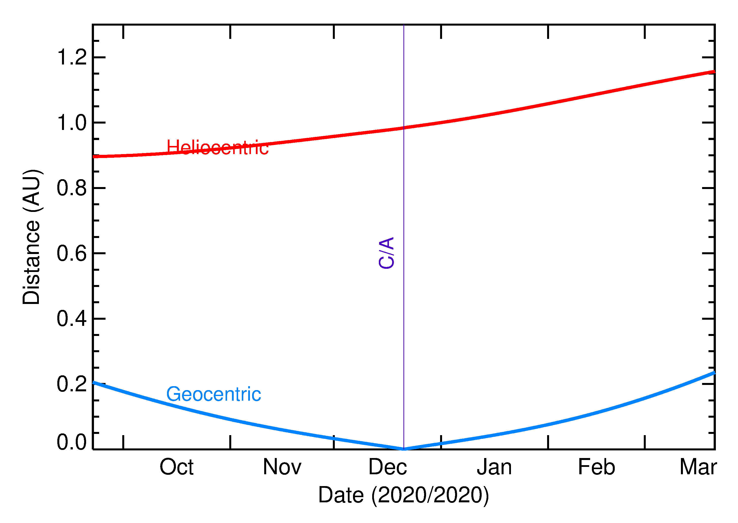 Heliocentric and Geocentric Distances of 2020 YS2 in the months around closest approach