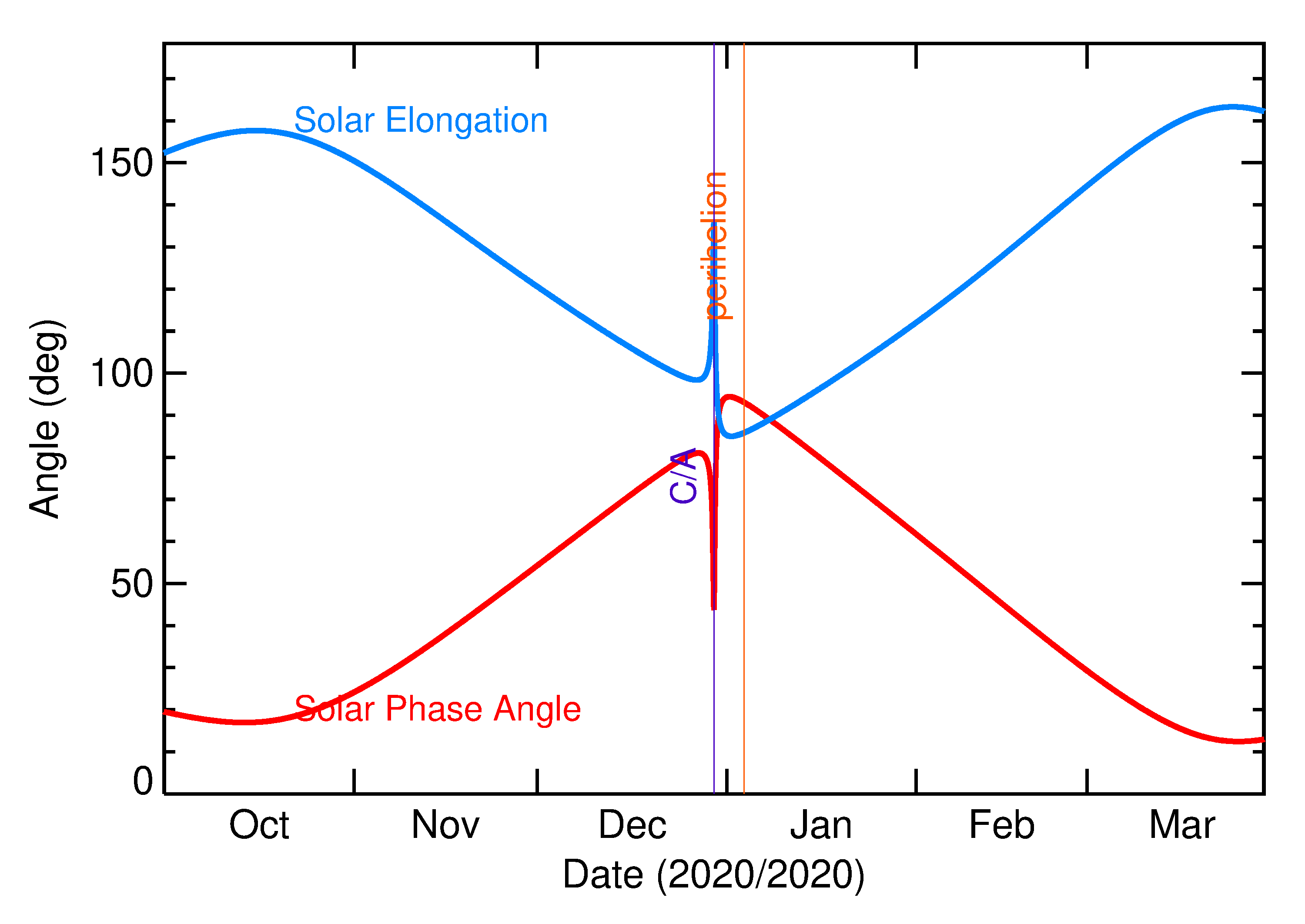 Solar Elongation and Solar Phase Angle of 2020 YS4 in the months around closest approach