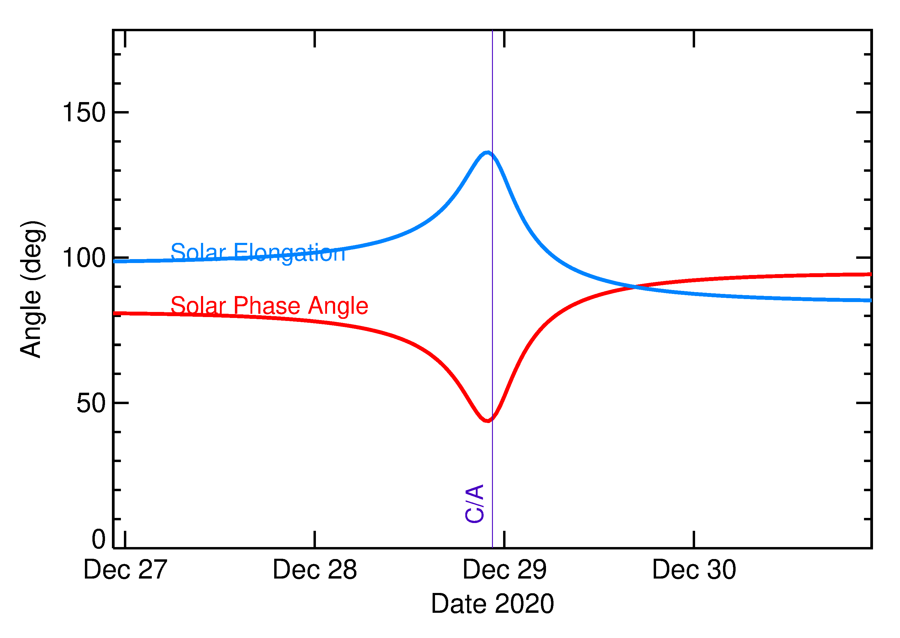 Solar Elongation and Solar Phase Angle of 2020 YS4 in the days around closest approach