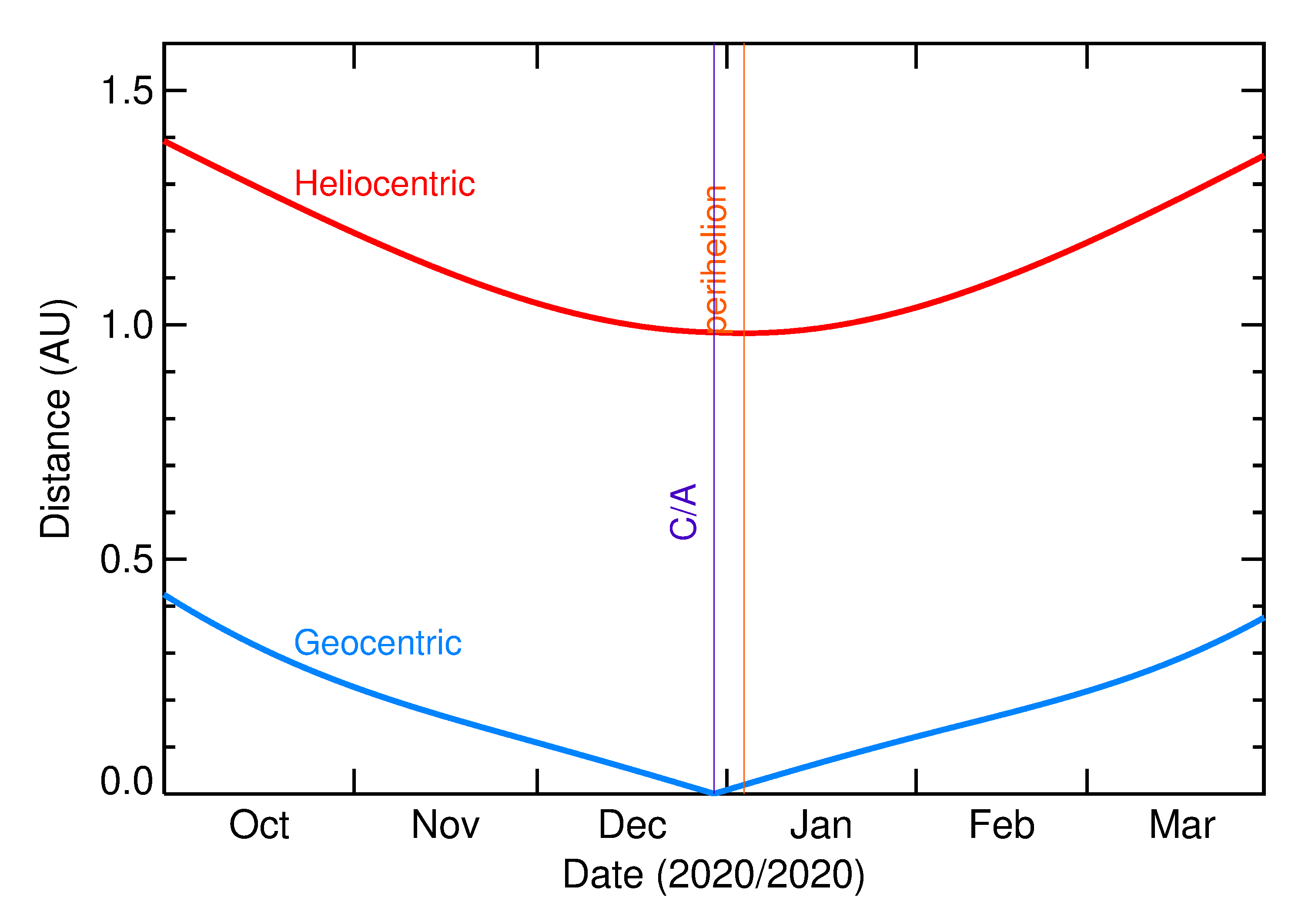 Heliocentric and Geocentric Distances of 2020 YS4 in the months around closest approach