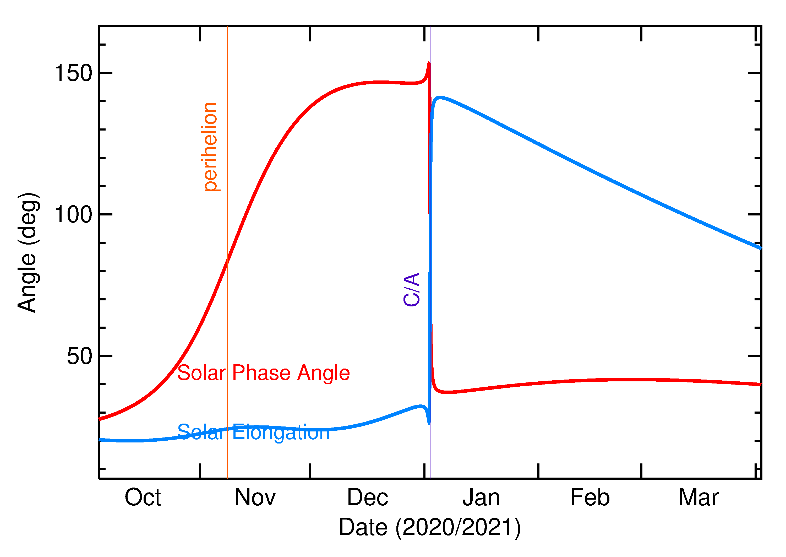 Solar Elongation and Solar Phase Angle of 2021 AA in the months around closest approach