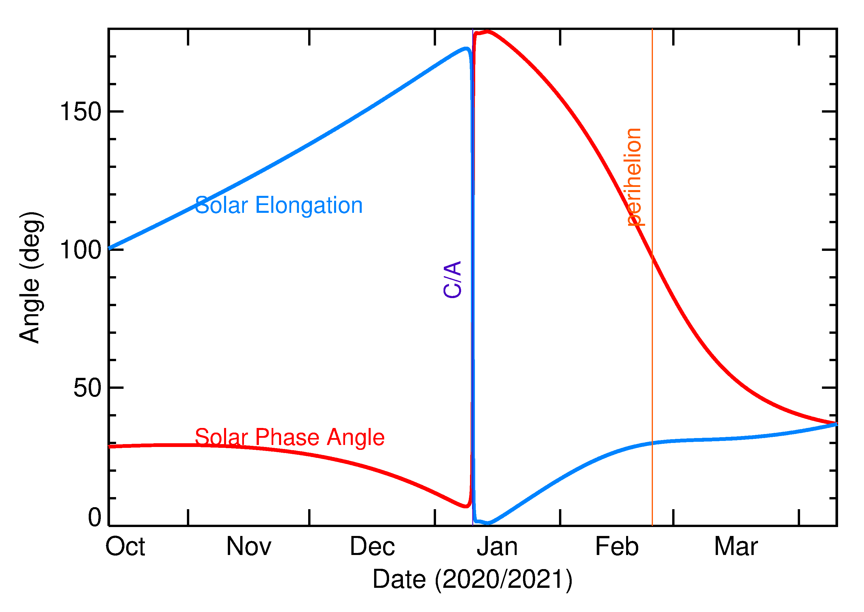 Solar Elongation and Solar Phase Angle of 2021 AS2 in the months around closest approach