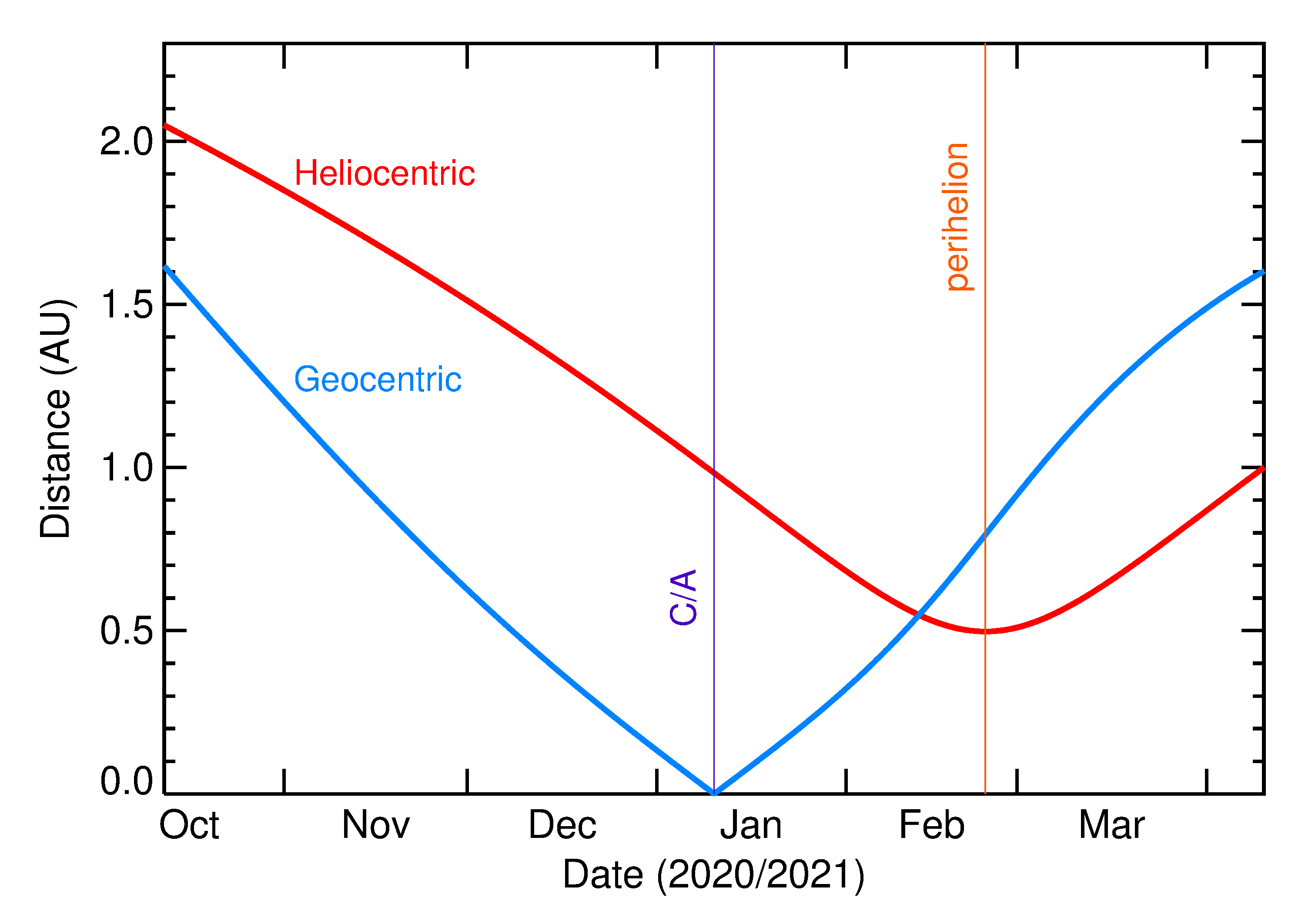 Heliocentric and Geocentric Distances of 2021 AS2 in the months around closest approach