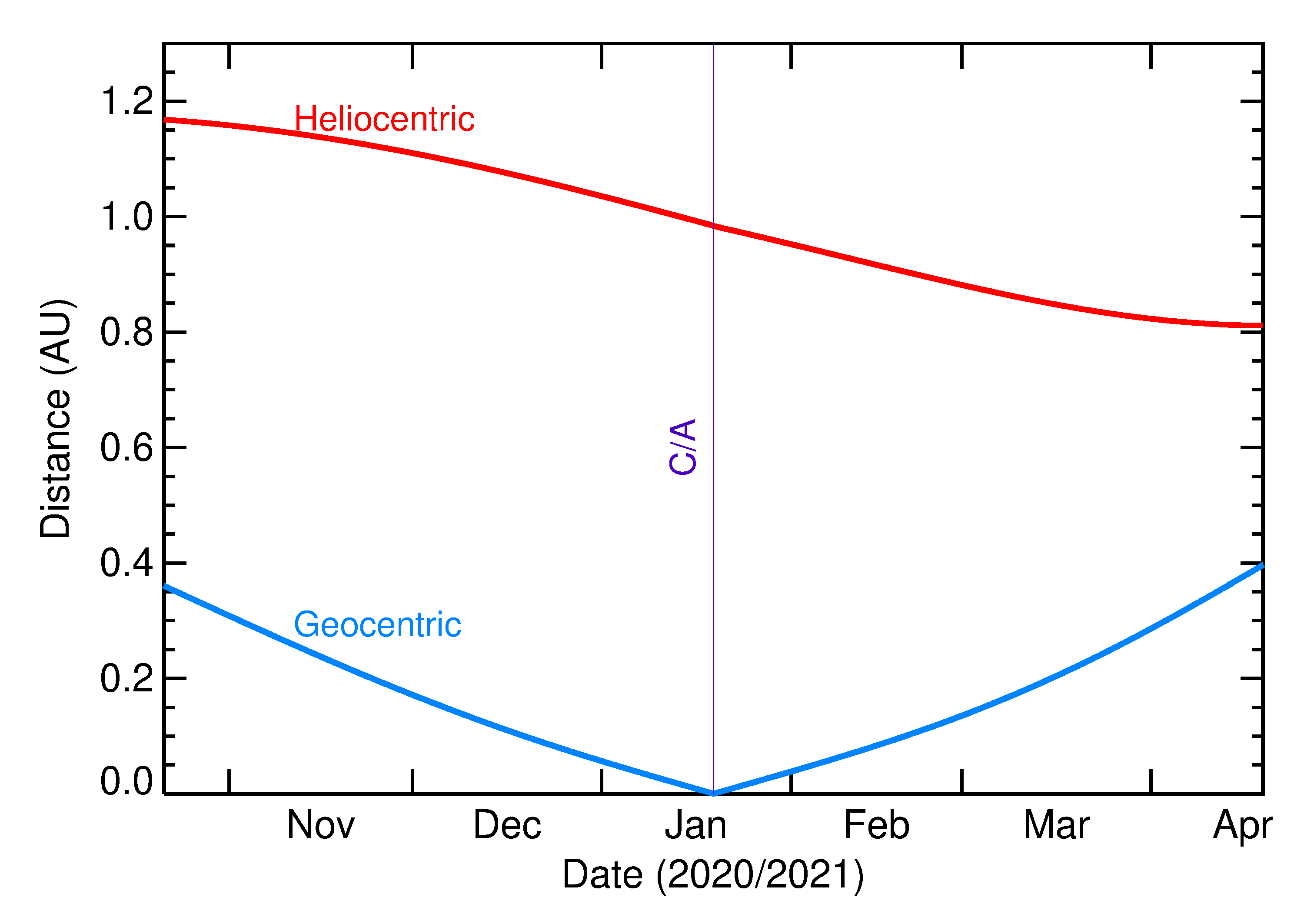 Heliocentric and Geocentric Distances of 2021 BO in the months around closest approach