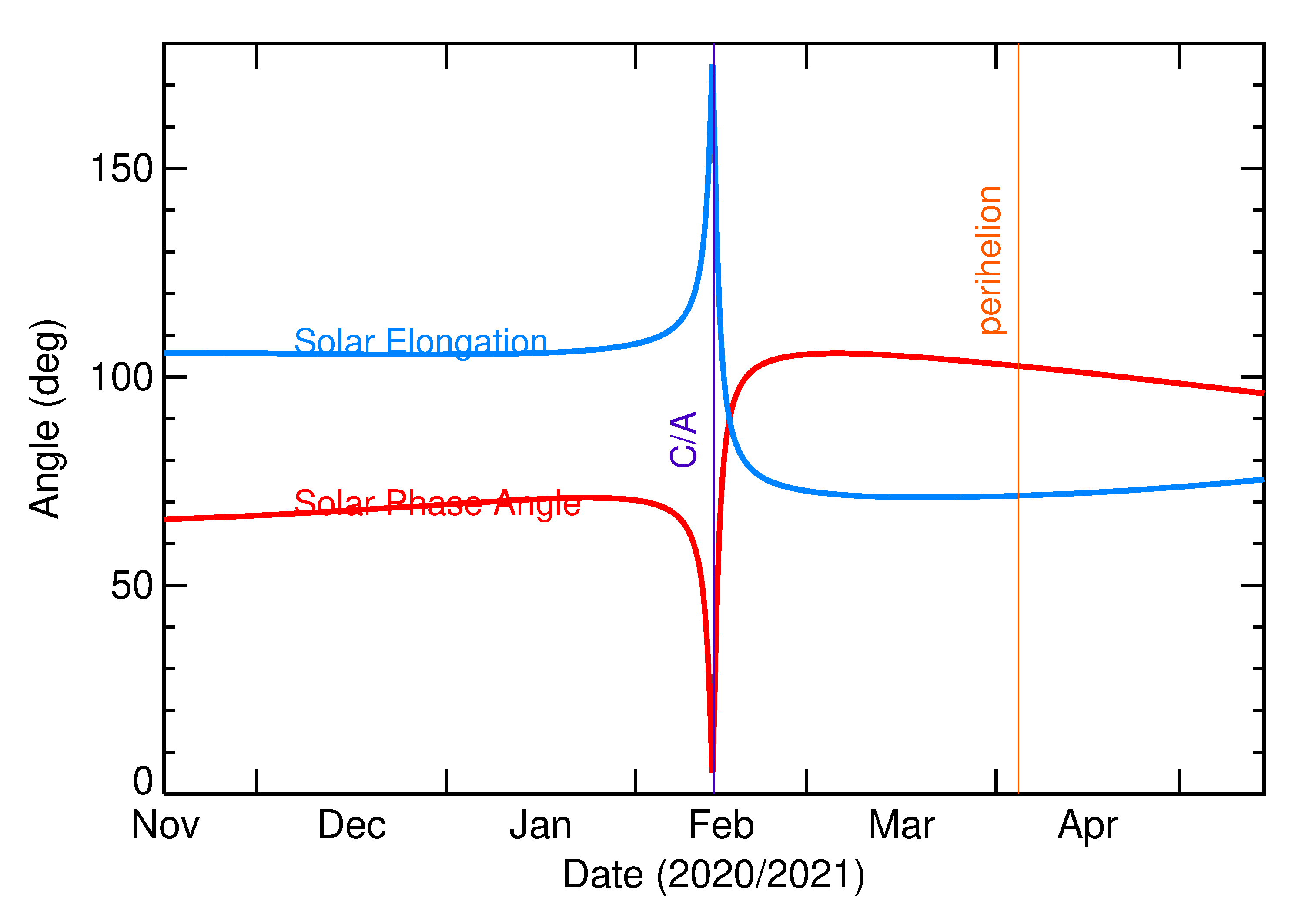Solar Elongation and Solar Phase Angle of 2021 CC7 in the months around closest approach