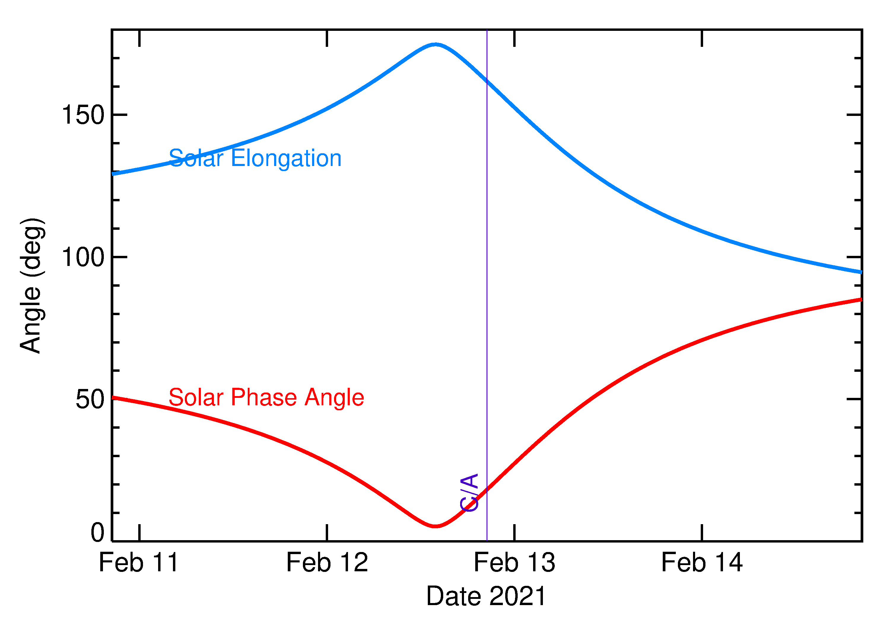 Solar Elongation and Solar Phase Angle of 2021 CC7 in the days around closest approach