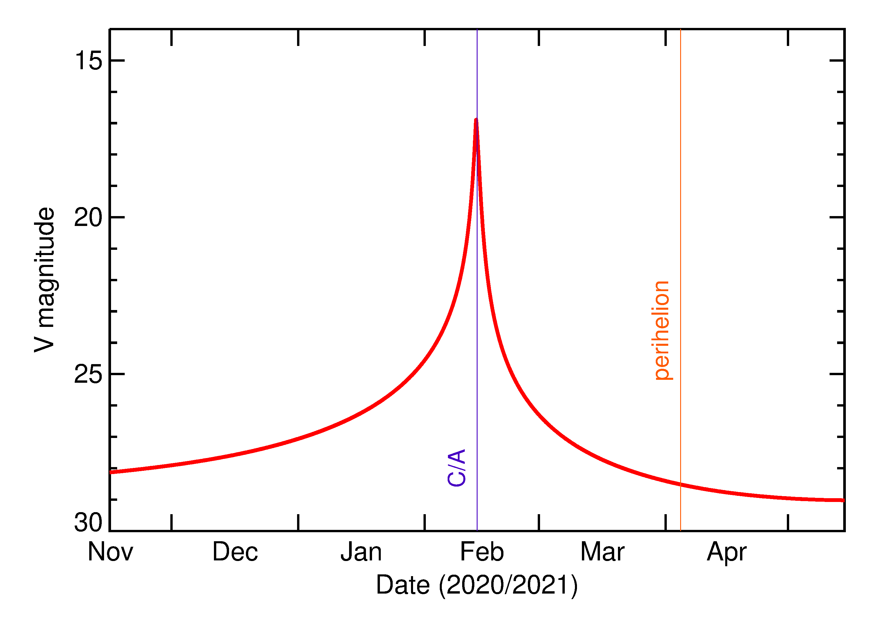 Predicted Brightness of 2021 CC7 in the months around closest approach