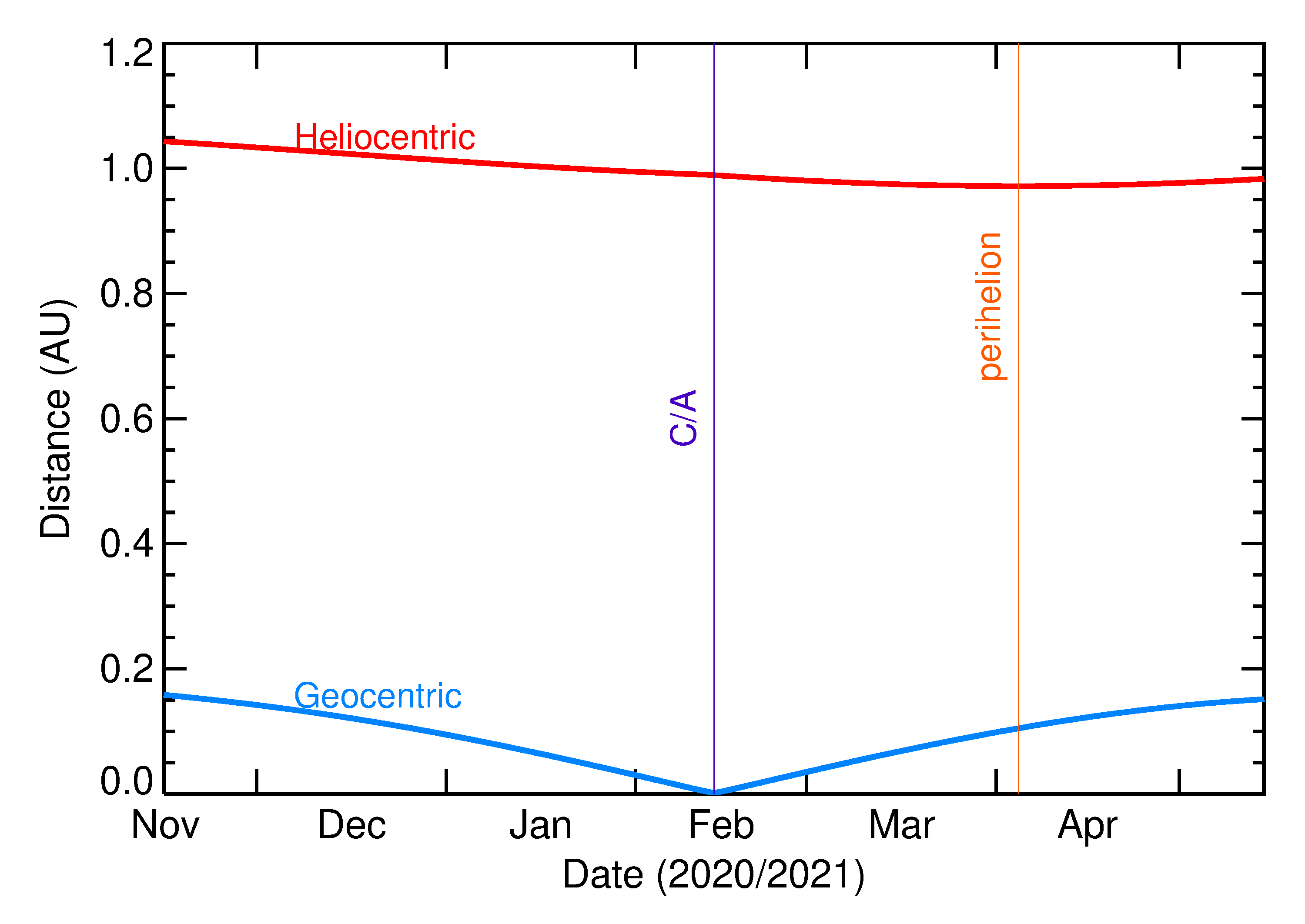 Heliocentric and Geocentric Distances of 2021 CC7 in the months around closest approach