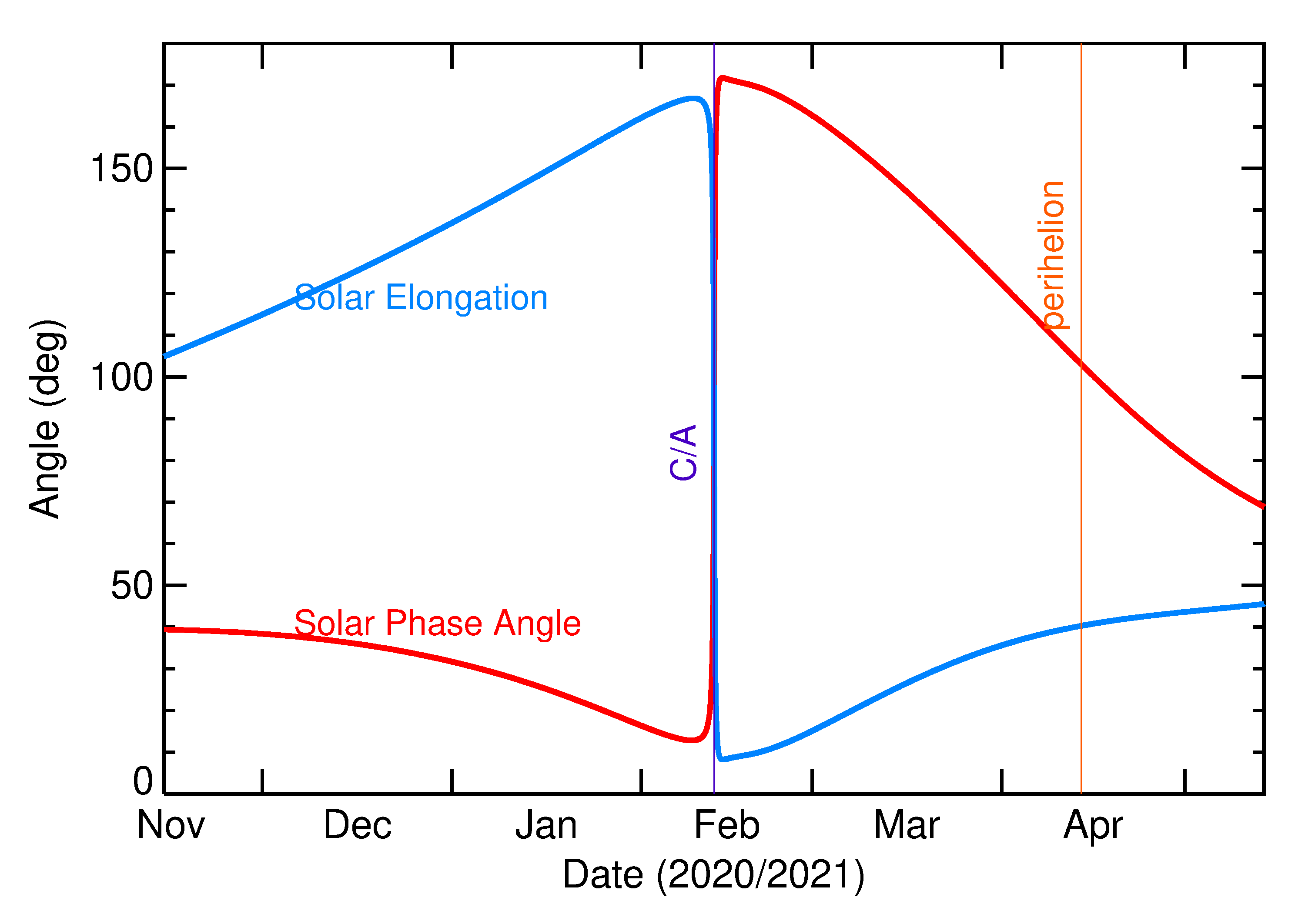 Solar Elongation and Solar Phase Angle of 2021 CQ5 in the months around closest approach