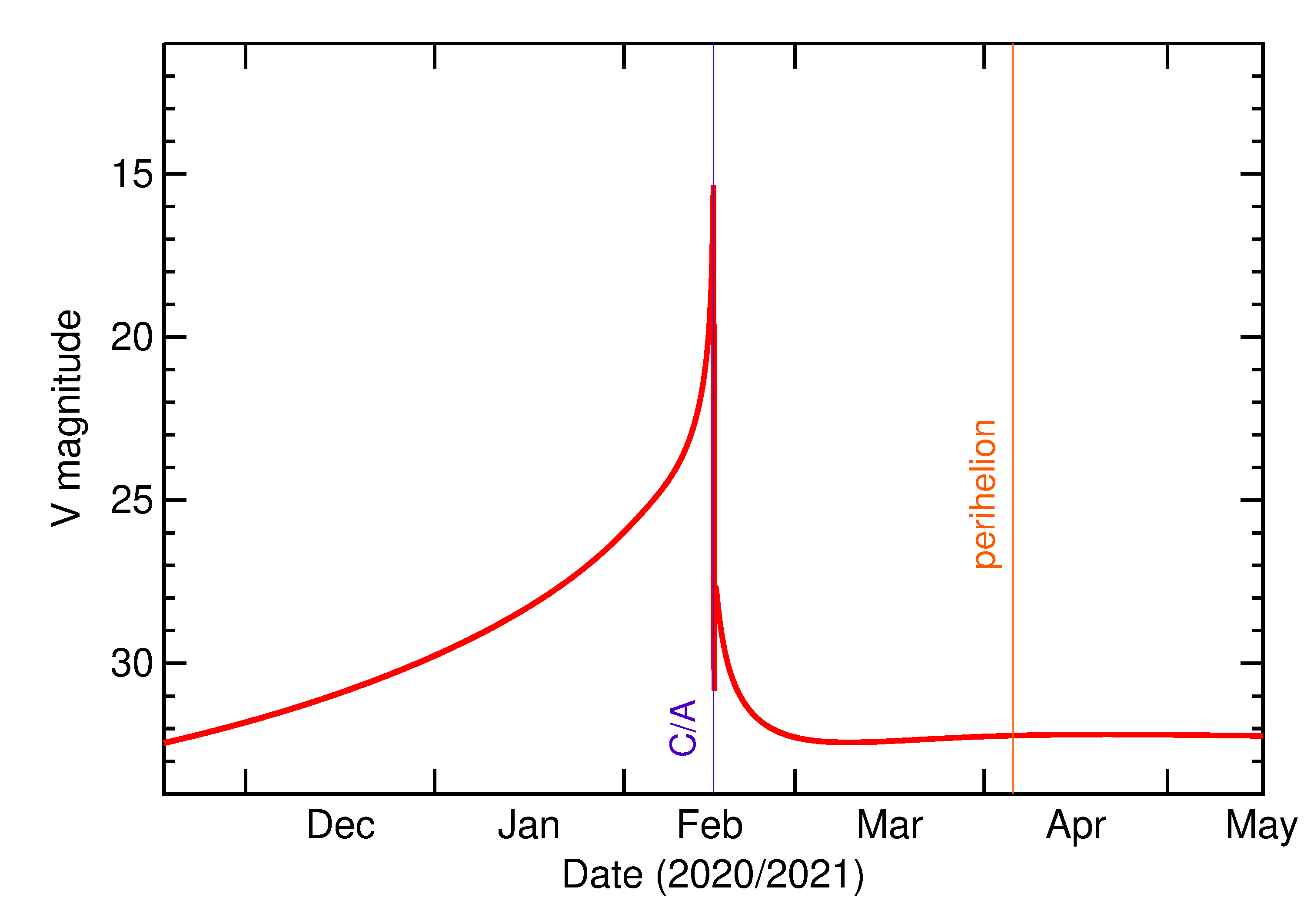 Predicted Brightness of 2021 CW7 in the months around closest approach