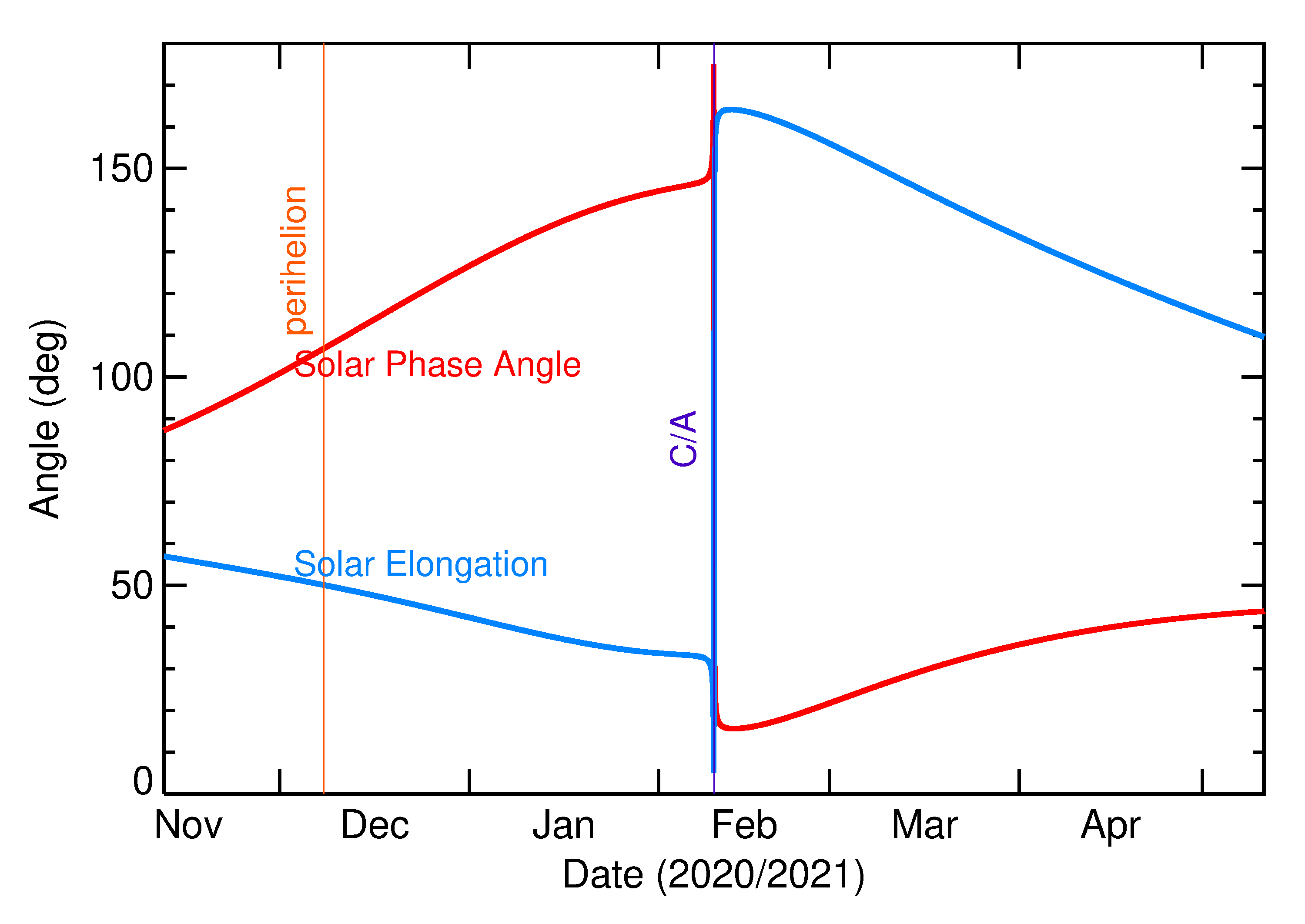 Solar Elongation and Solar Phase Angle of 2021 CZ3 in the months around closest approach