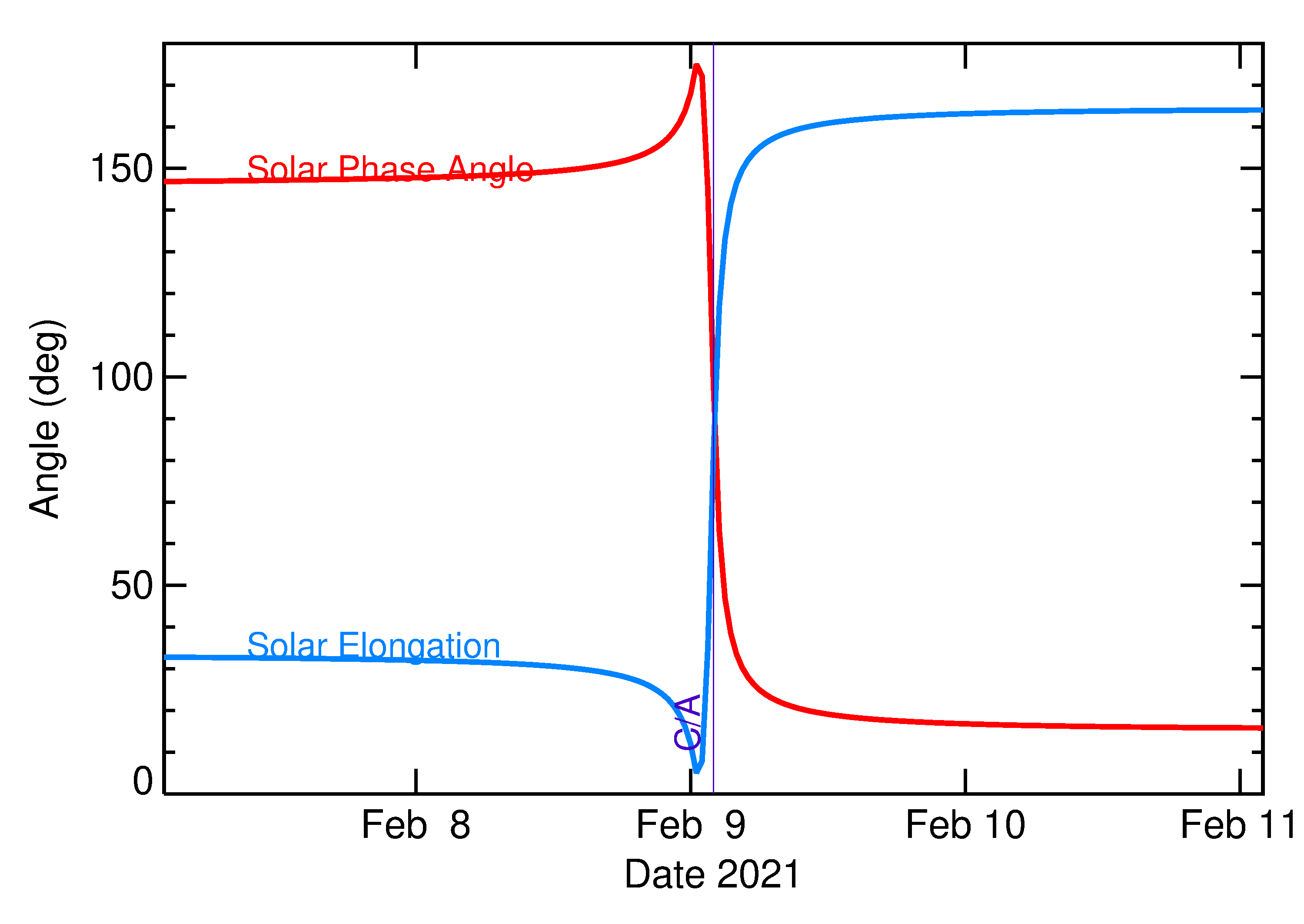 Solar Elongation and Solar Phase Angle of 2021 CZ3 in the days around closest approach