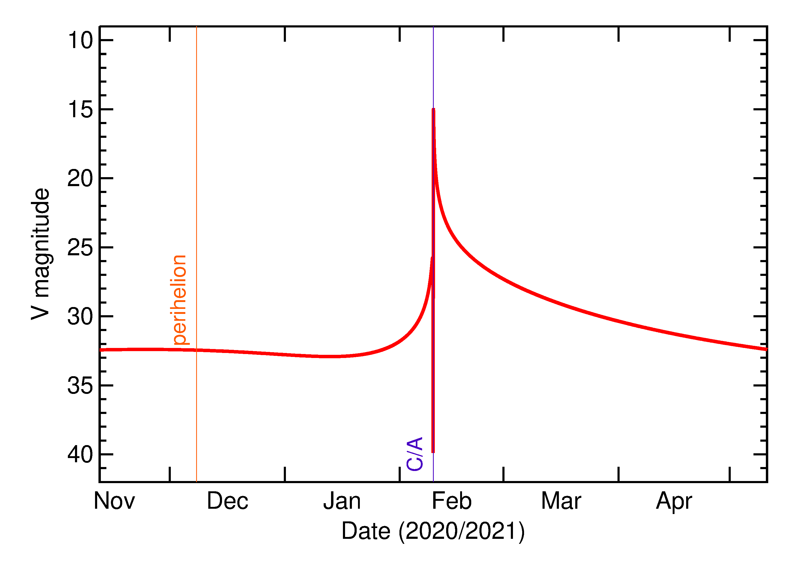 Predicted Brightness of 2021 CZ3 in the months around closest approach
