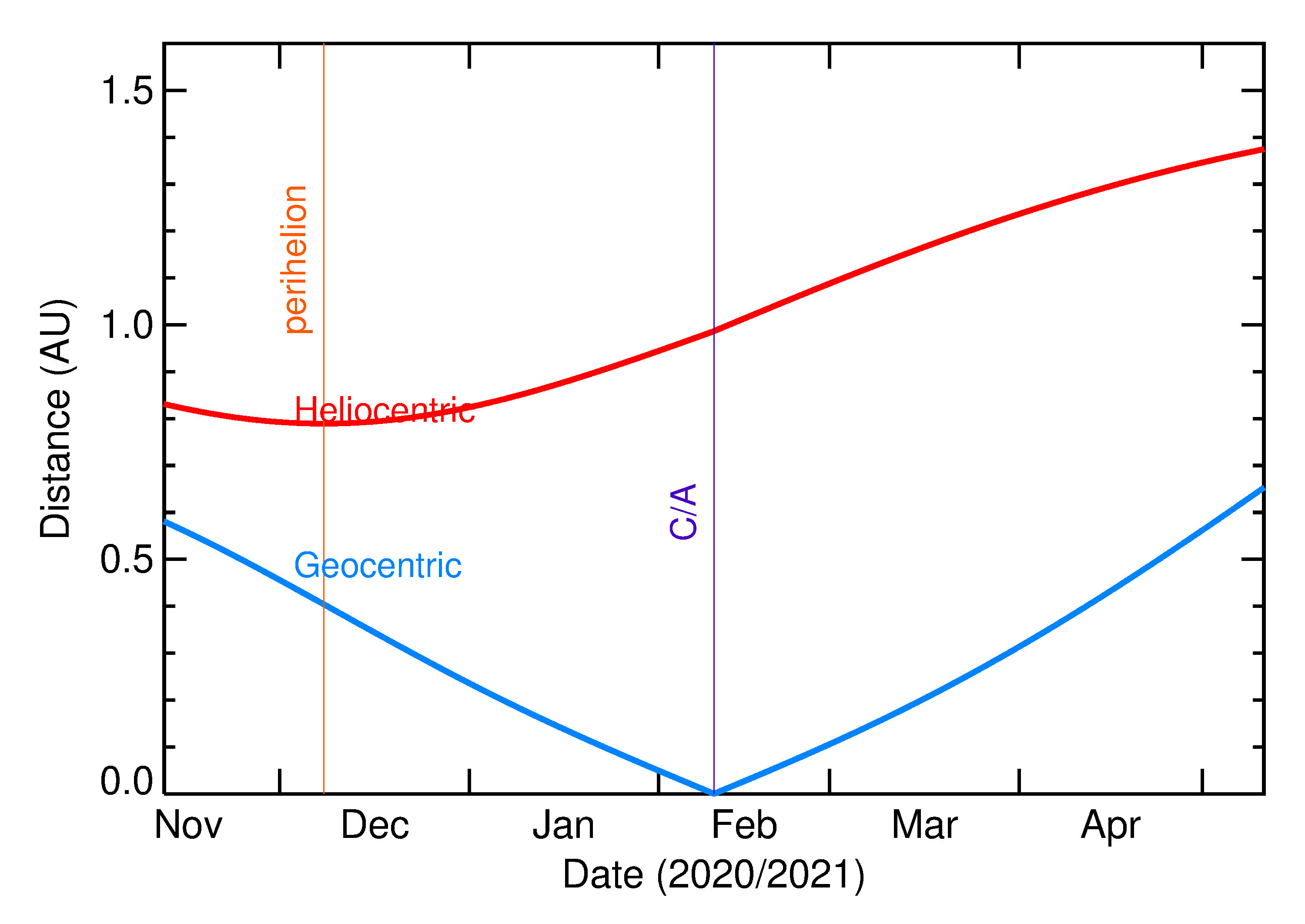 Heliocentric and Geocentric Distances of 2021 CZ3 in the months around closest approach