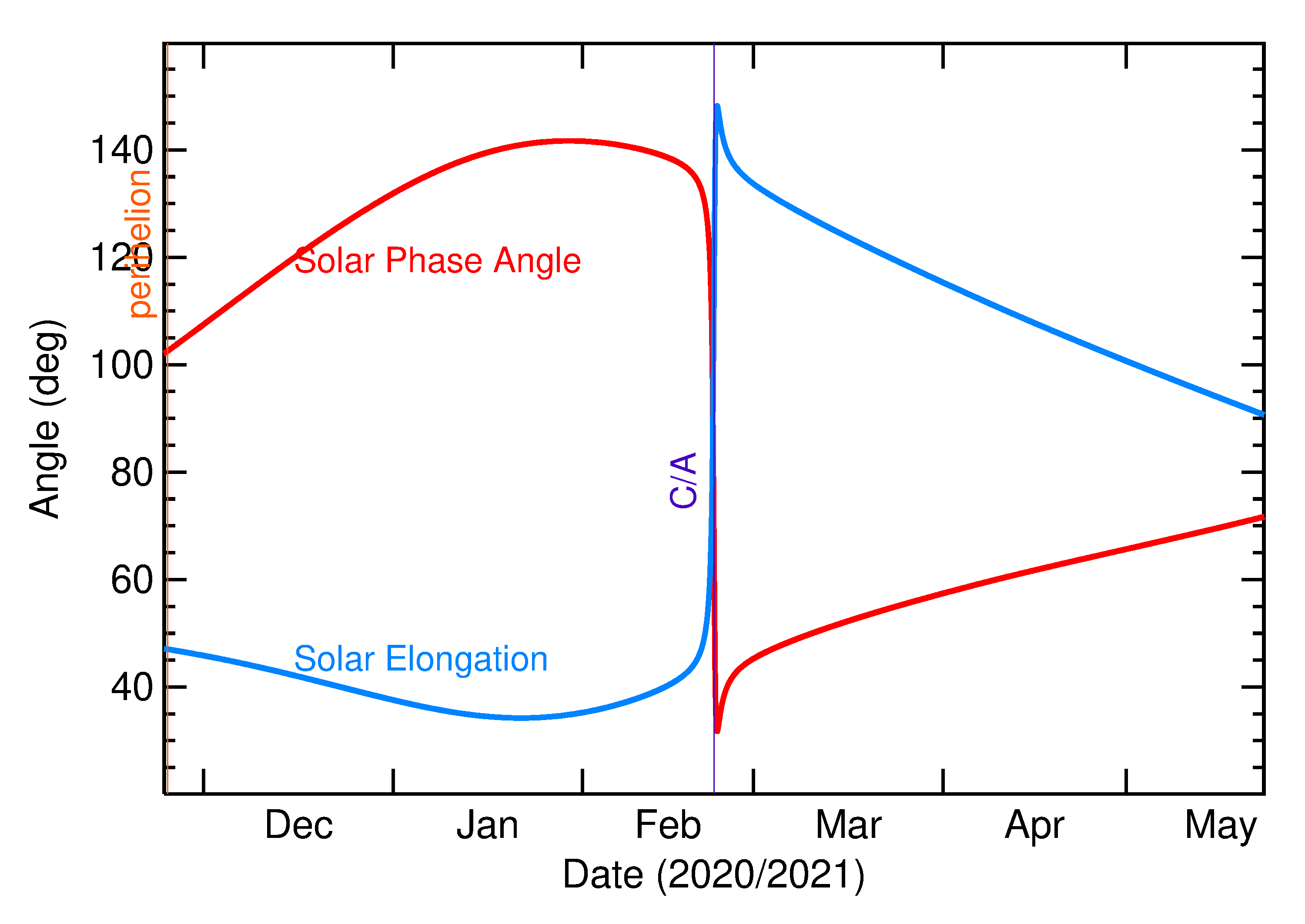 Solar Elongation and Solar Phase Angle of 2021 DA2 in the months around closest approach
