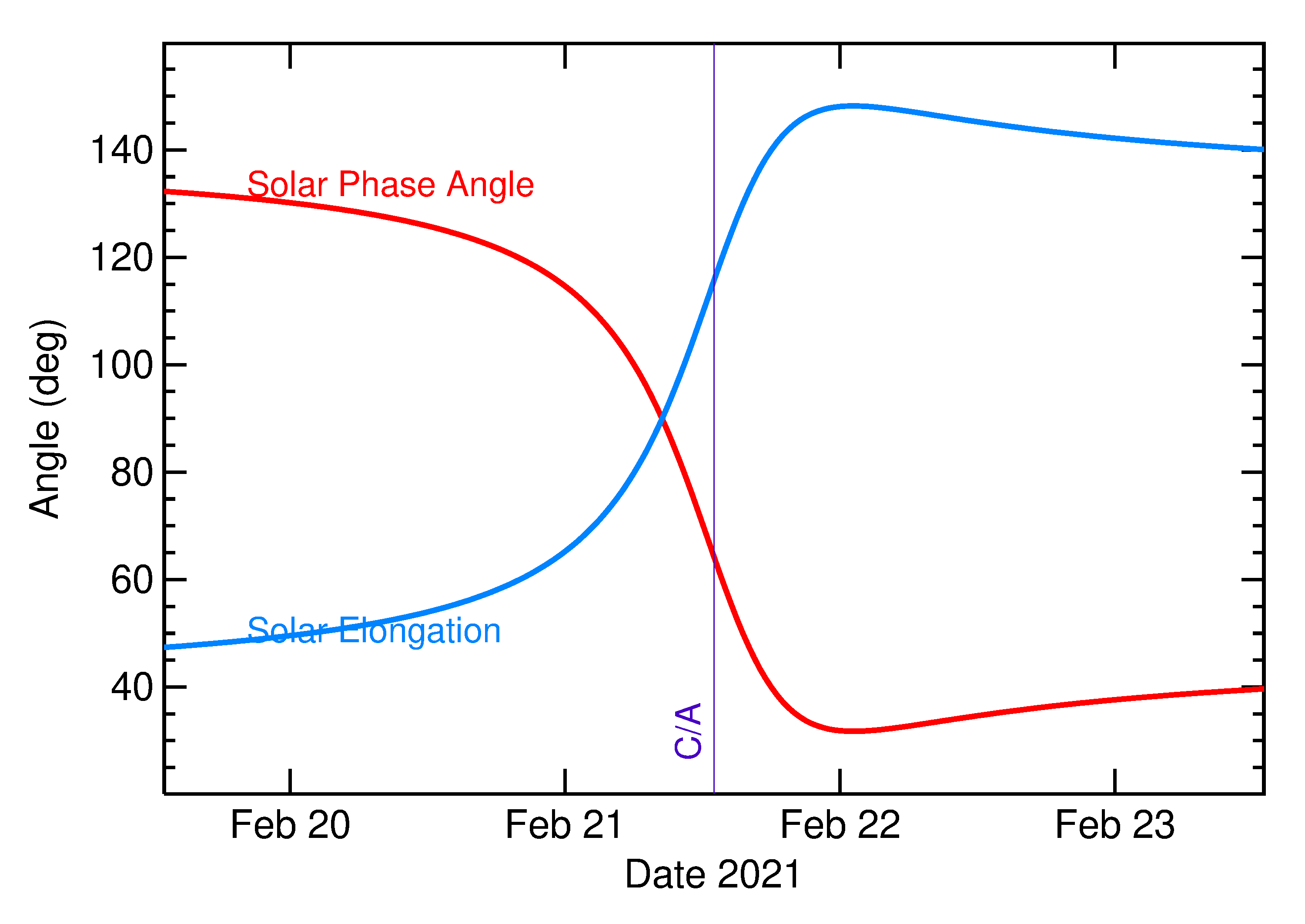 Solar Elongation and Solar Phase Angle of 2021 DA2 in the days around closest approach