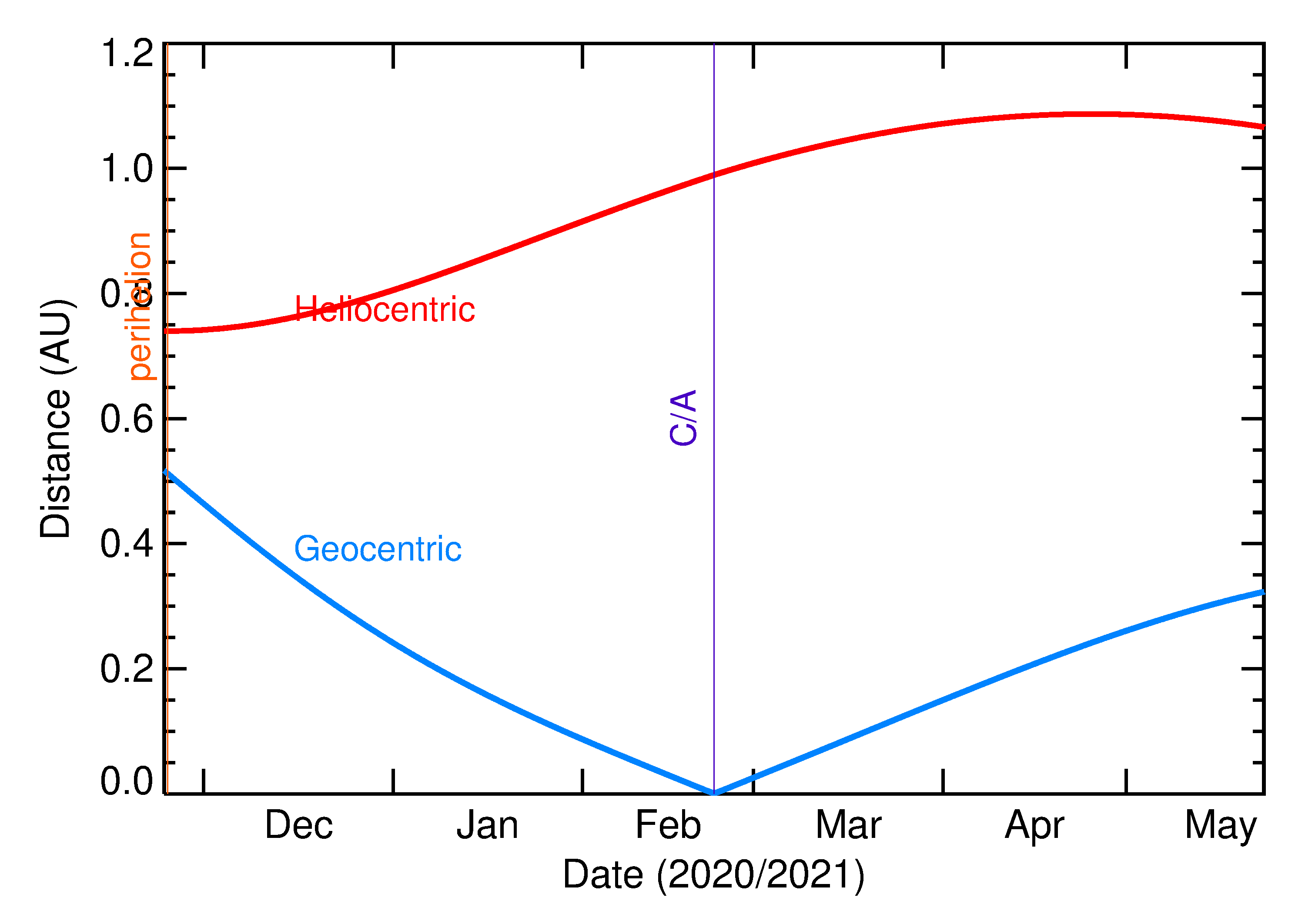Heliocentric and Geocentric Distances of 2021 DA2 in the months around closest approach