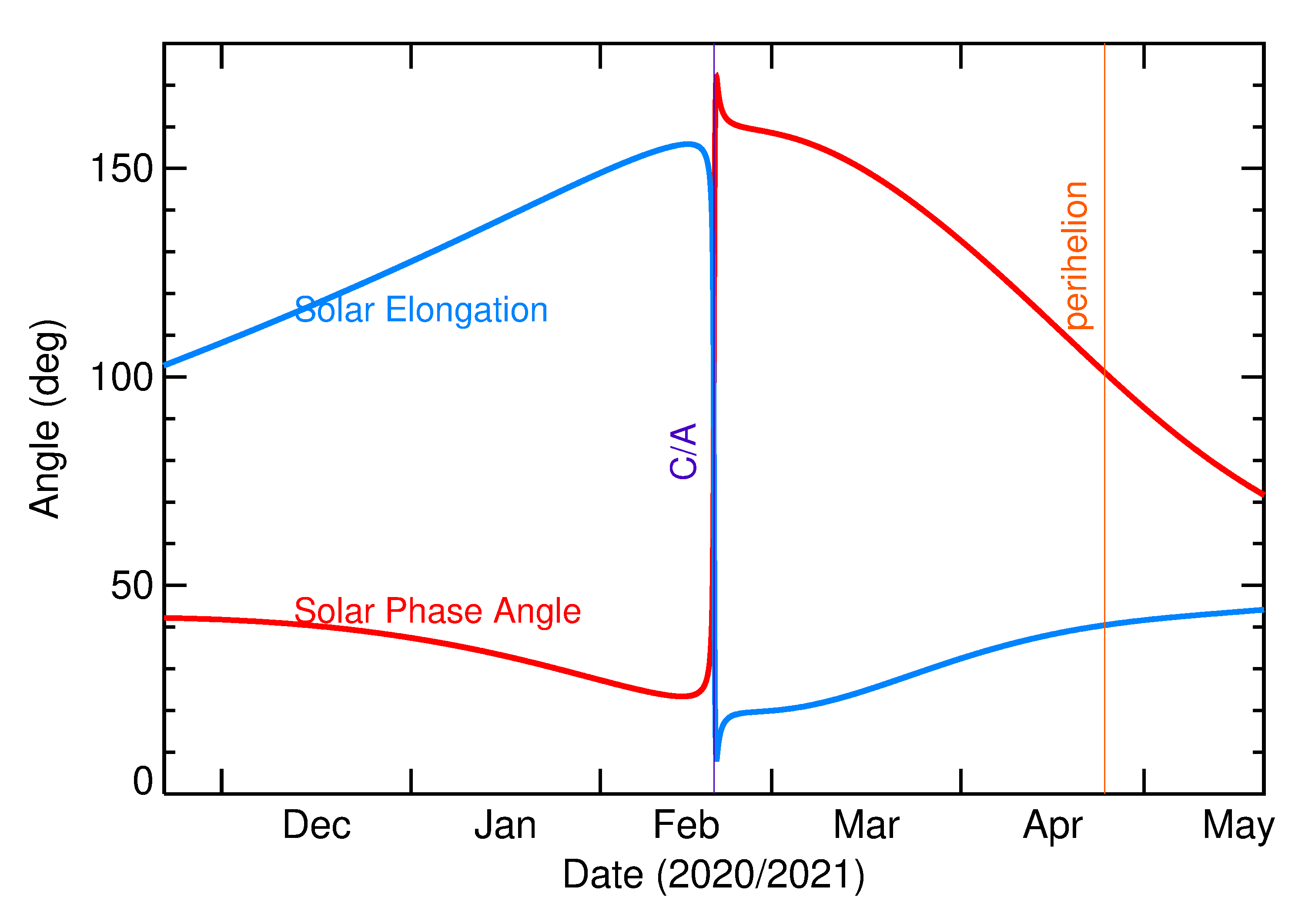 Solar Elongation and Solar Phase Angle of 2021 DG in the months around closest approach