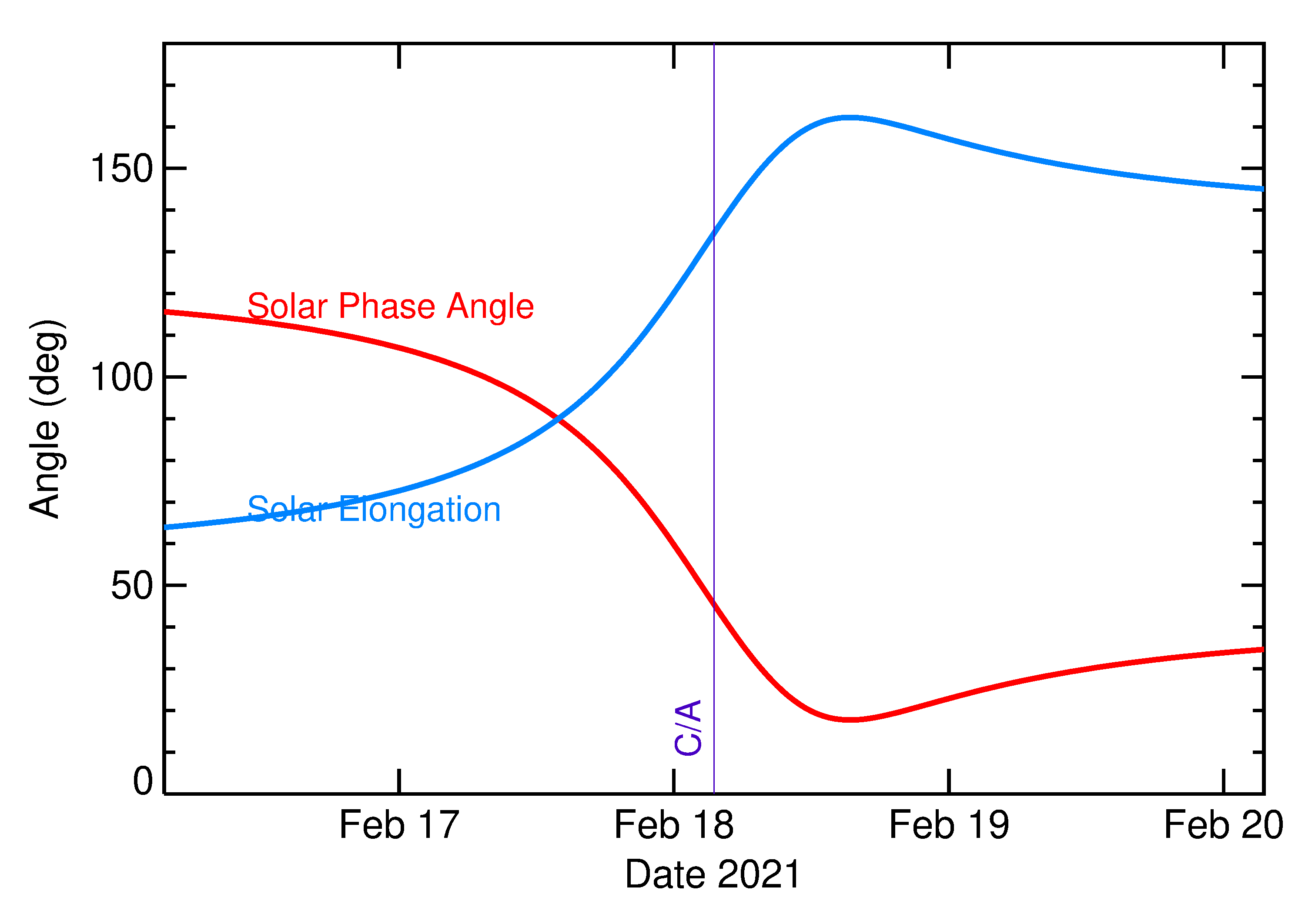 Solar Elongation and Solar Phase Angle of 2021 DN1 in the days around closest approach