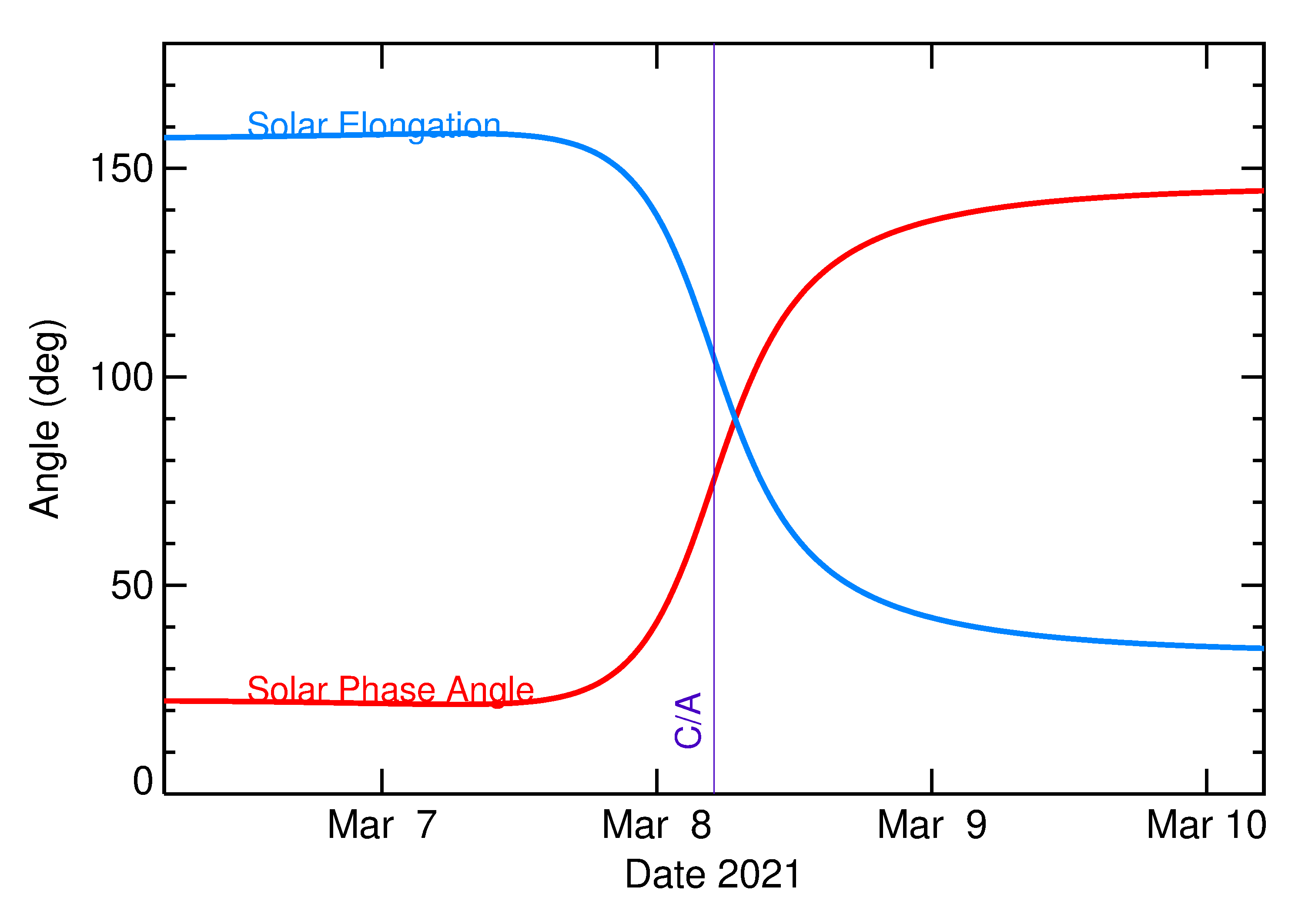 Solar Elongation and Solar Phase Angle of 2021 EF1 in the days around closest approach
