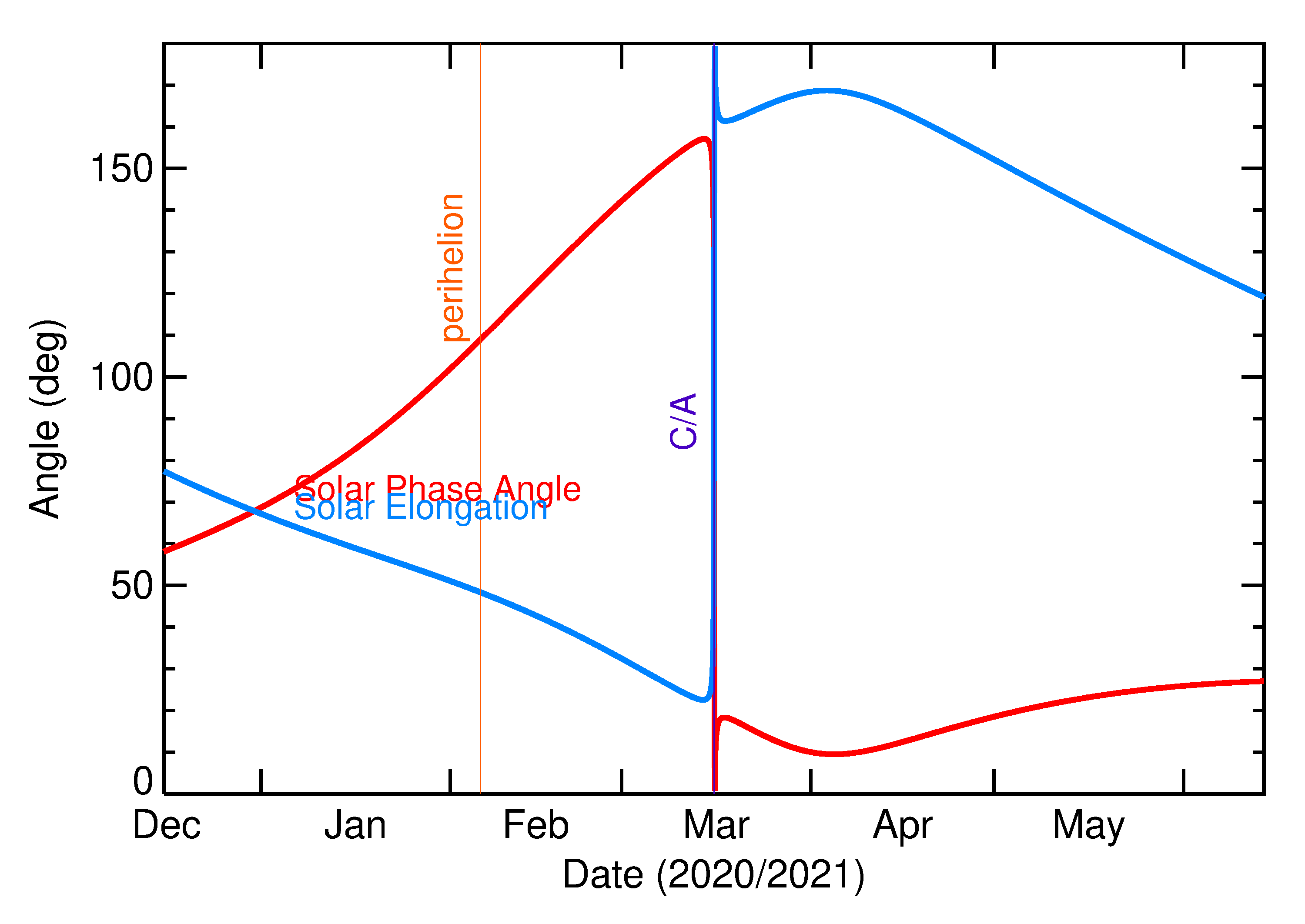 Solar Elongation and Solar Phase Angle of 2021 EN4 in the months around closest approach