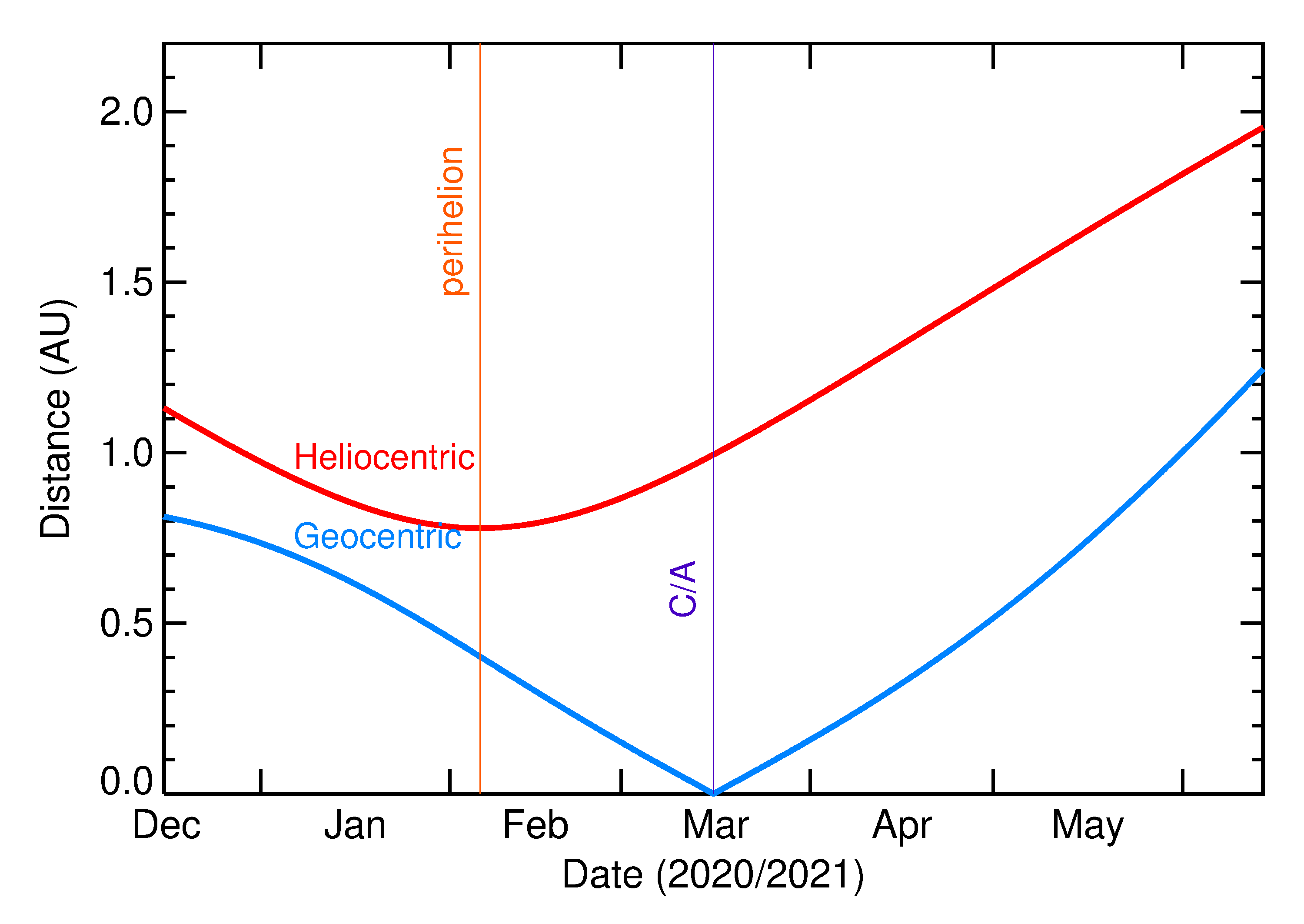 Heliocentric and Geocentric Distances of 2021 EN4 in the months around closest approach