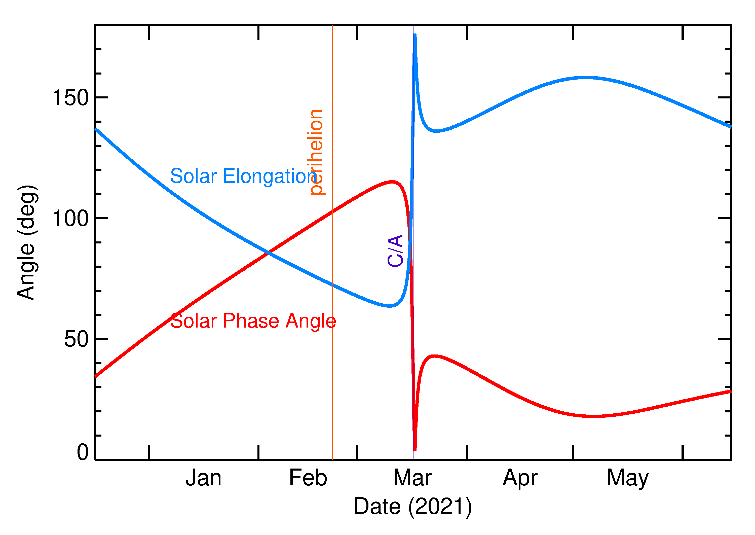 Solar Elongation and Solar Phase Angle of 2021 EP4 in the months around closest approach