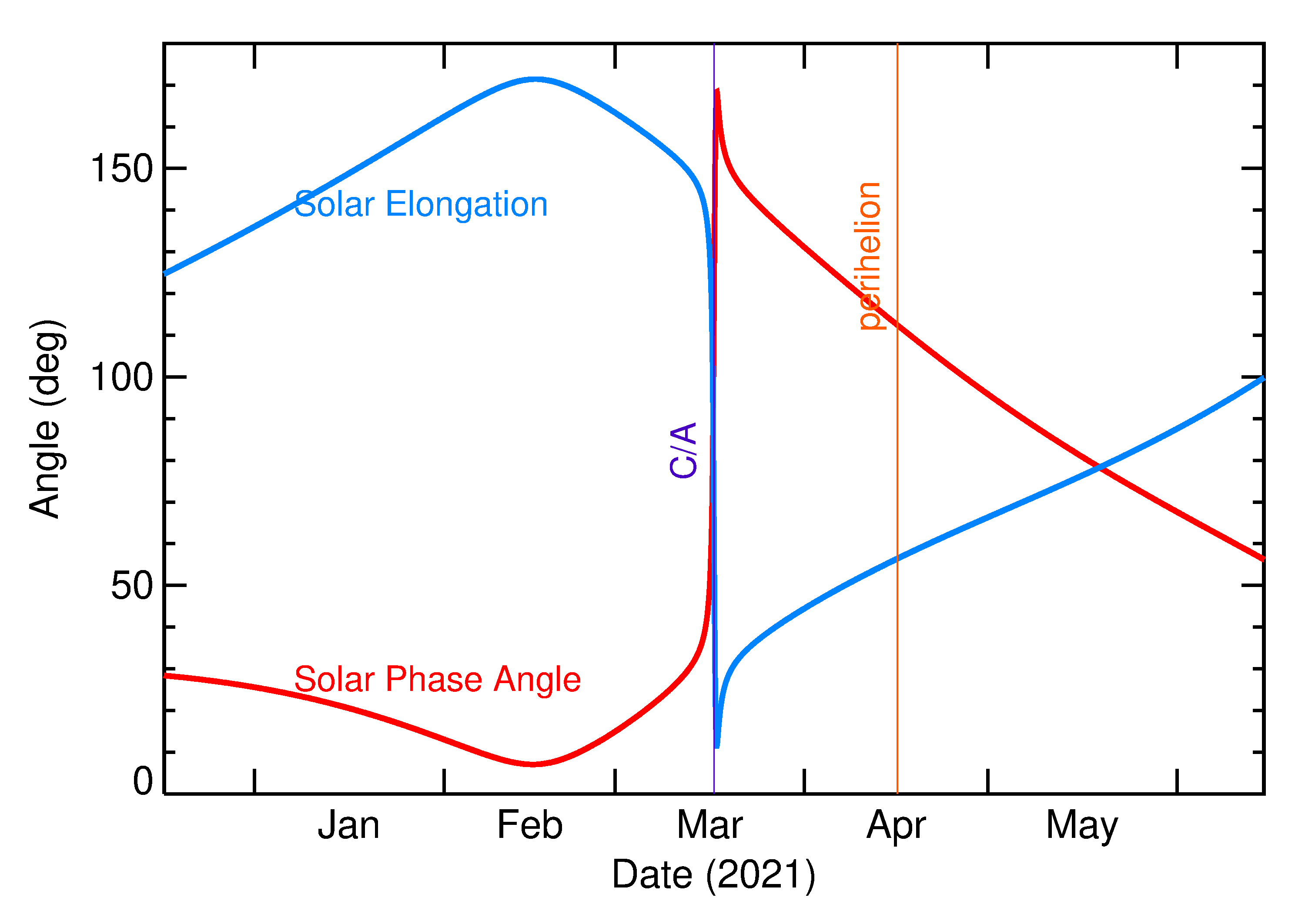 Solar Elongation and Solar Phase Angle of 2021 EQ3 in the months around closest approach