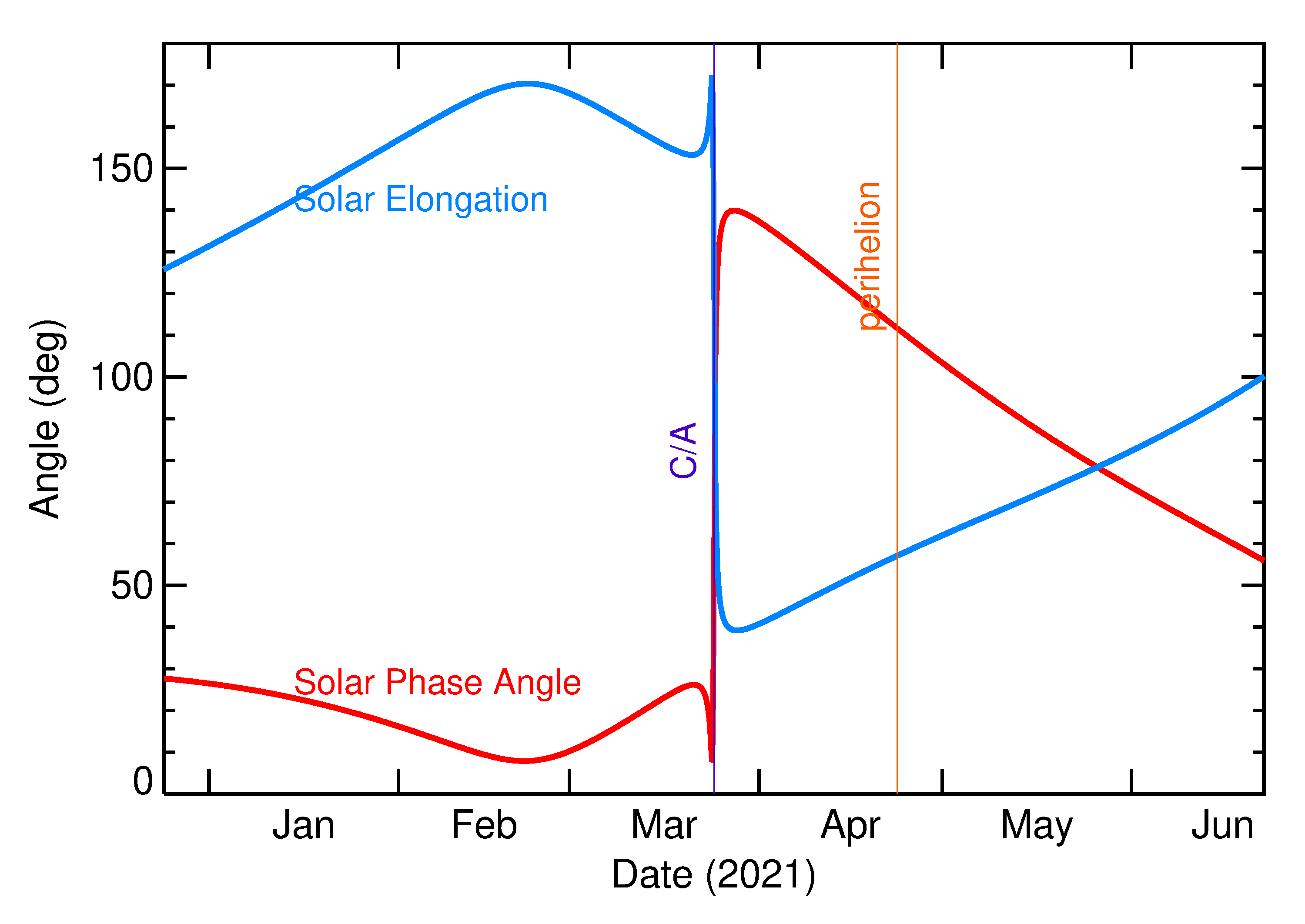 Solar Elongation and Solar Phase Angle of 2021 FH in the months around closest approach