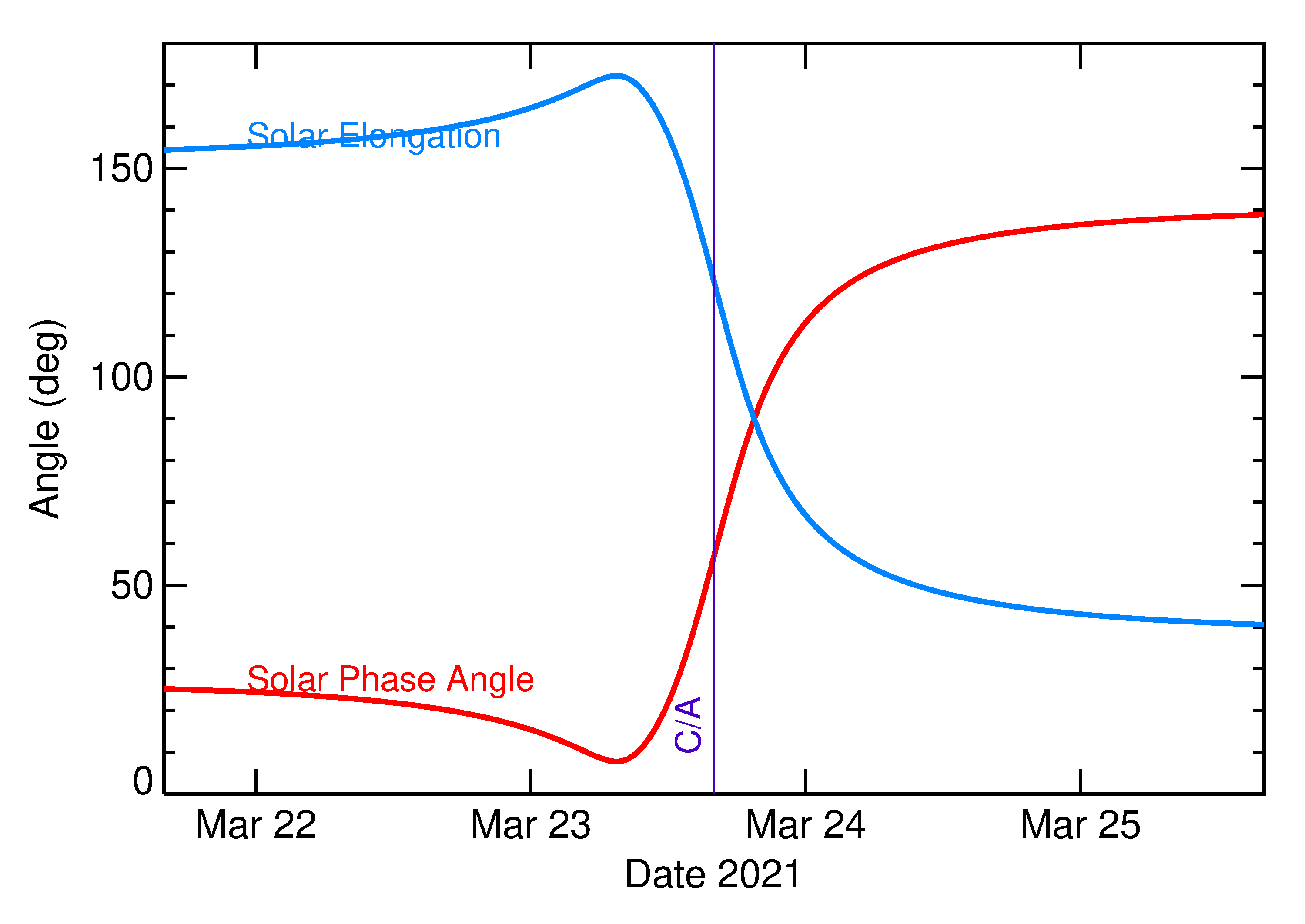 Solar Elongation and Solar Phase Angle of 2021 FH in the days around closest approach
