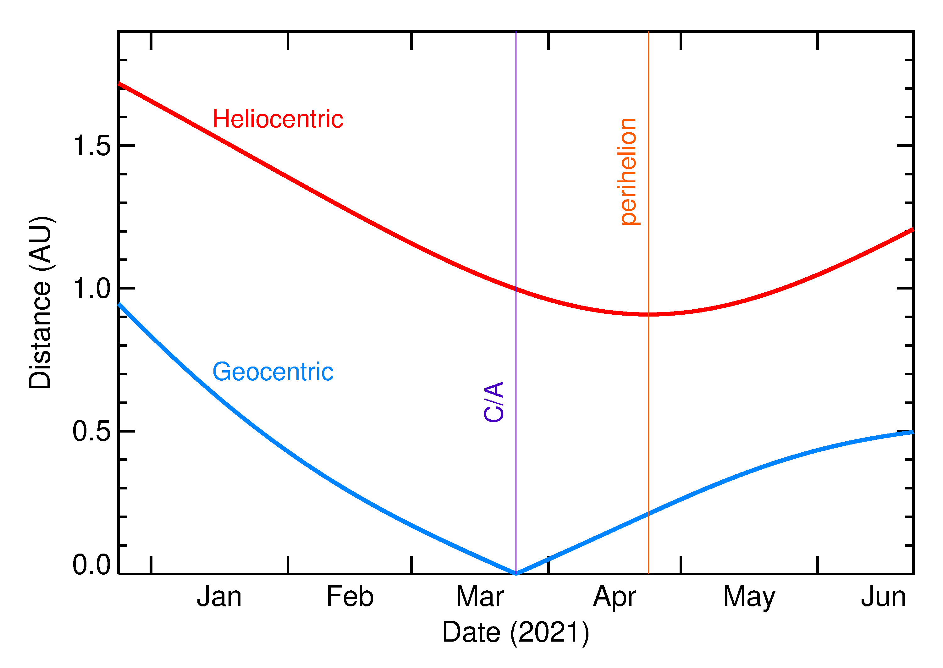 Heliocentric and Geocentric Distances of 2021 FH in the months around closest approach