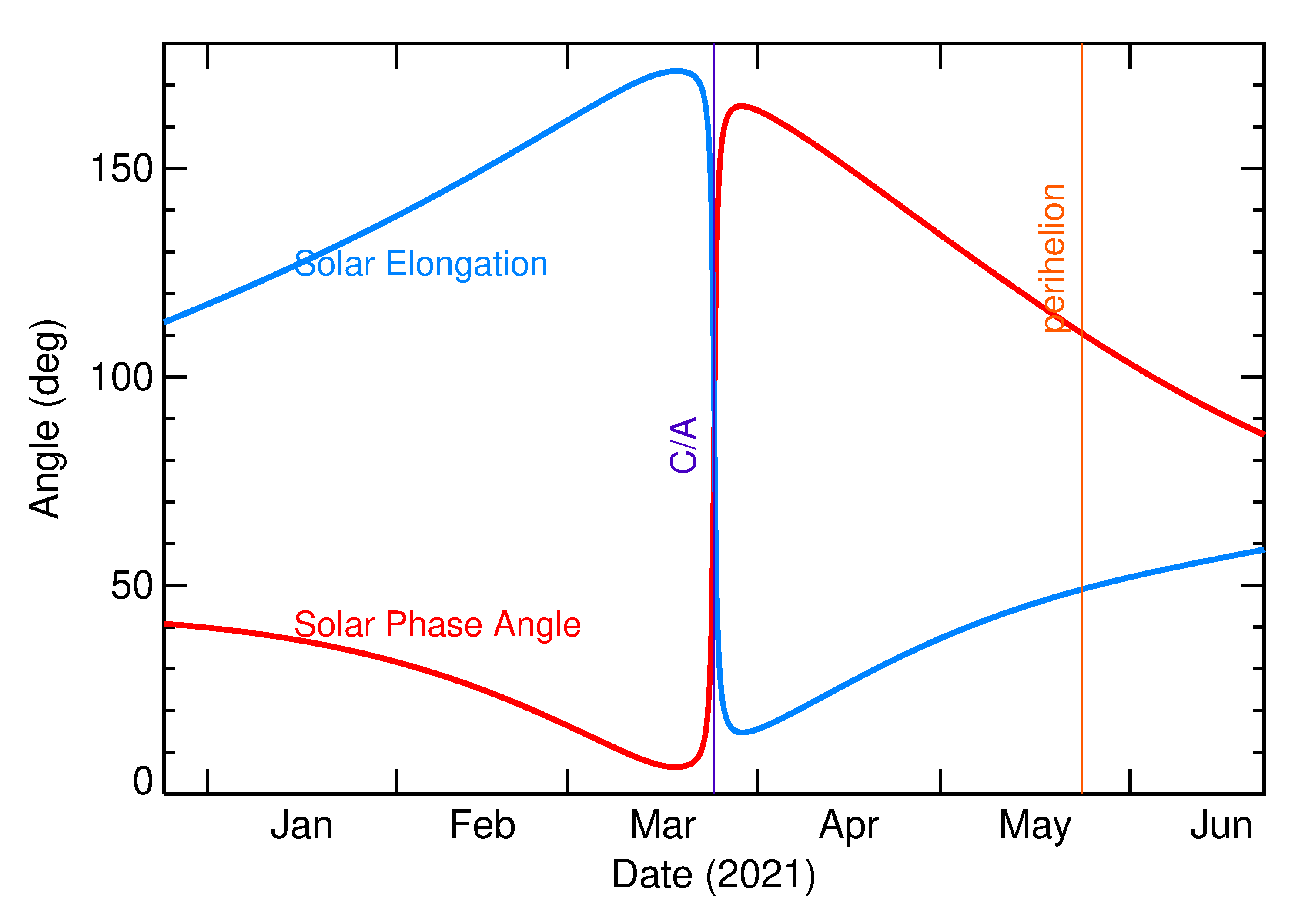 Solar Elongation and Solar Phase Angle of 2021 FP2 in the months around closest approach