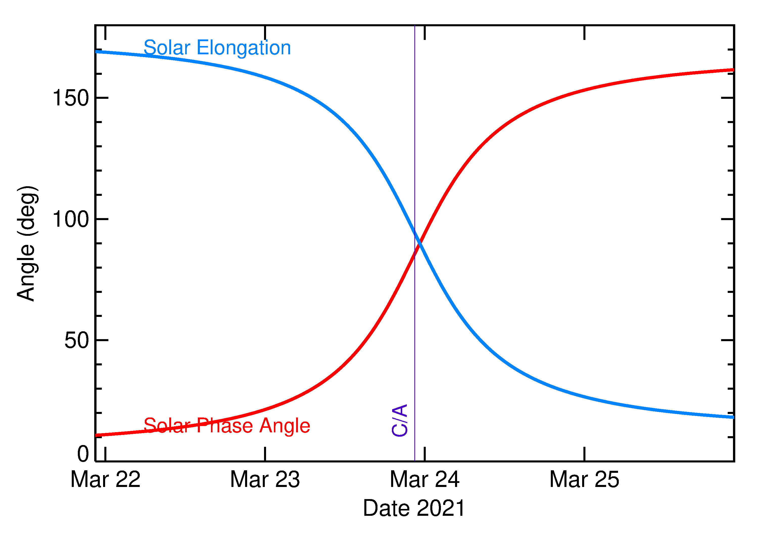 Solar Elongation and Solar Phase Angle of 2021 FP2 in the days around closest approach