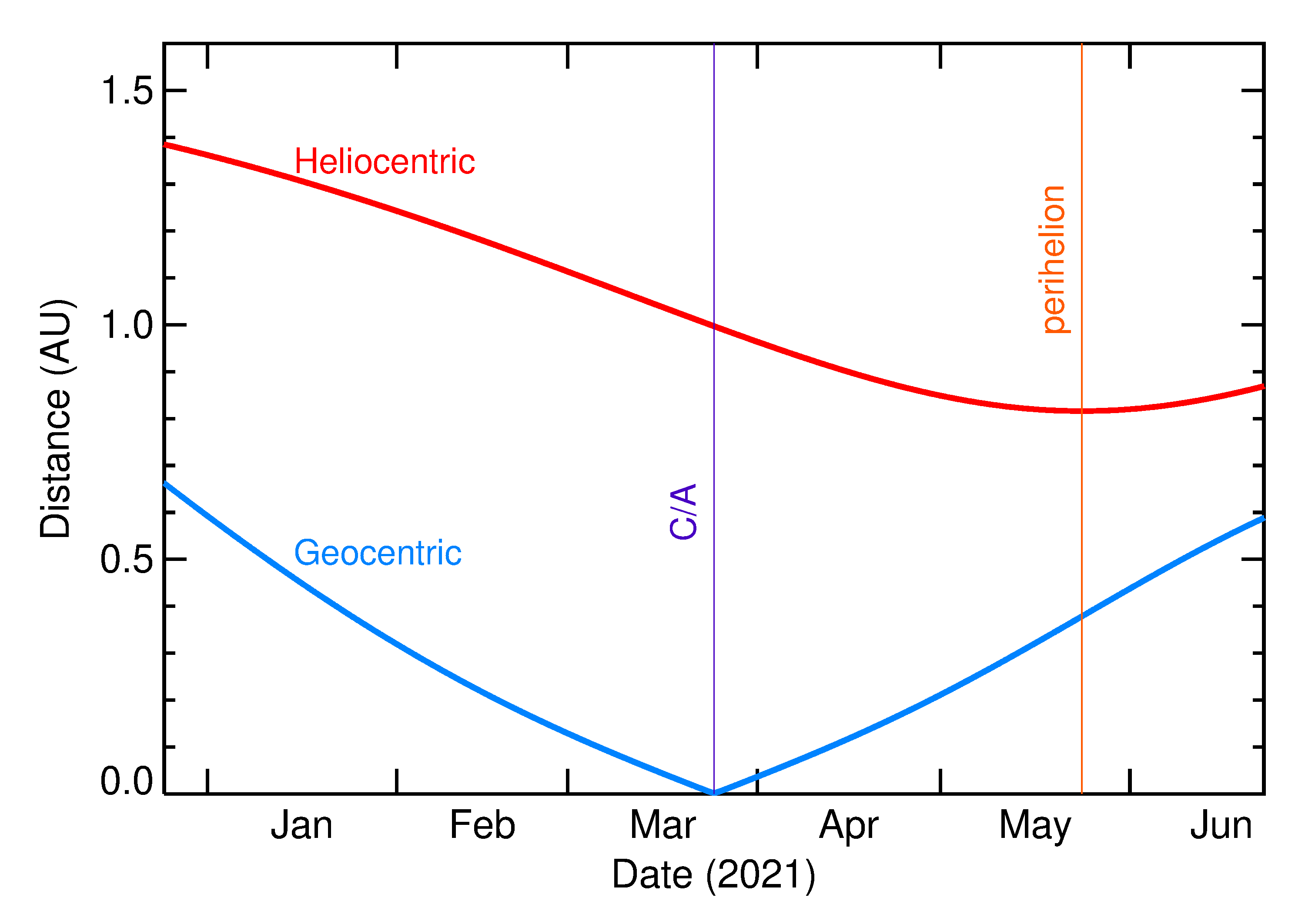 Heliocentric and Geocentric Distances of 2021 FP2 in the months around closest approach