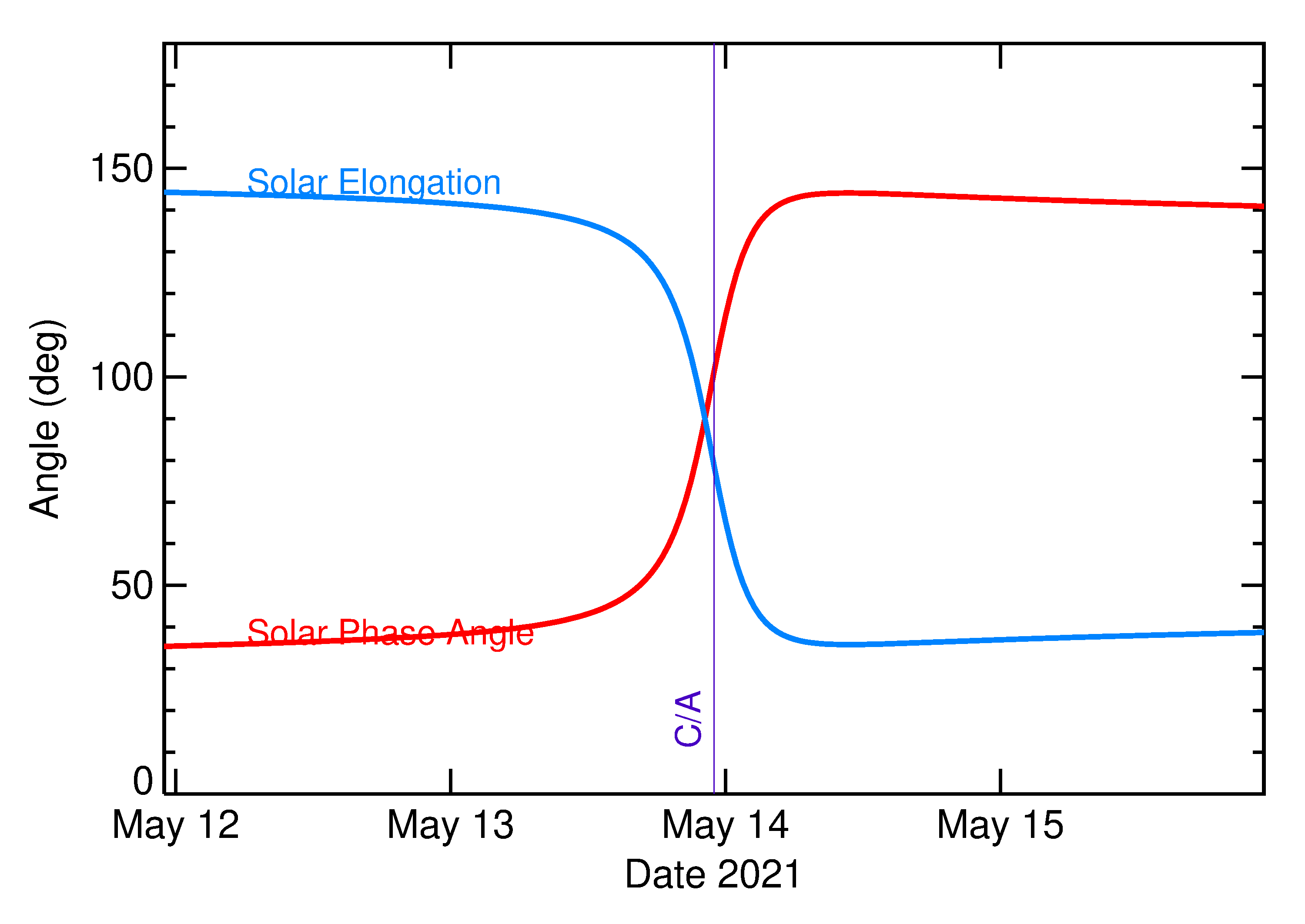 Solar Elongation and Solar Phase Angle of 2021 JB6 in the days around closest approach