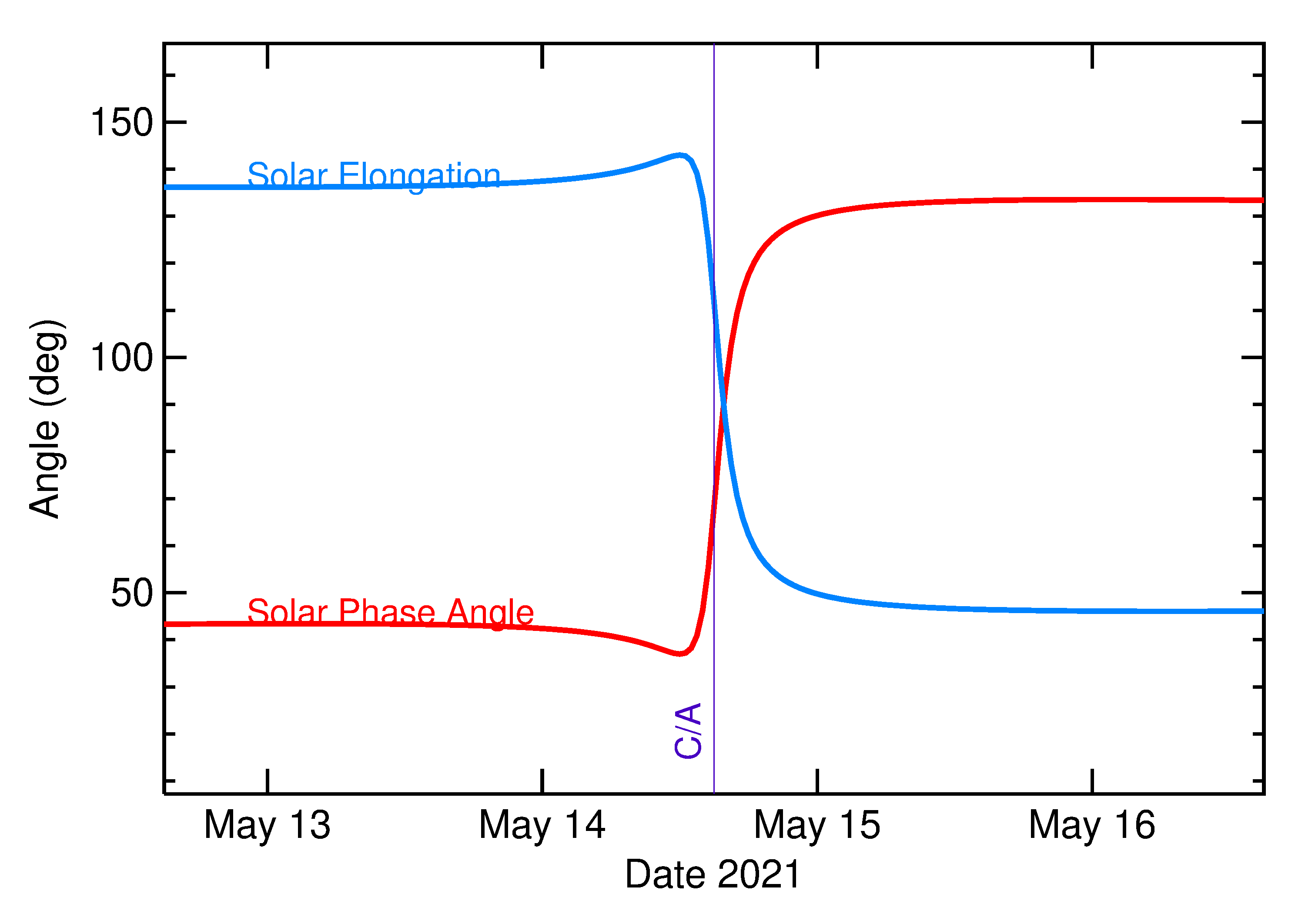 Solar Elongation and Solar Phase Angle of 2021 JU6 in the days around closest approach