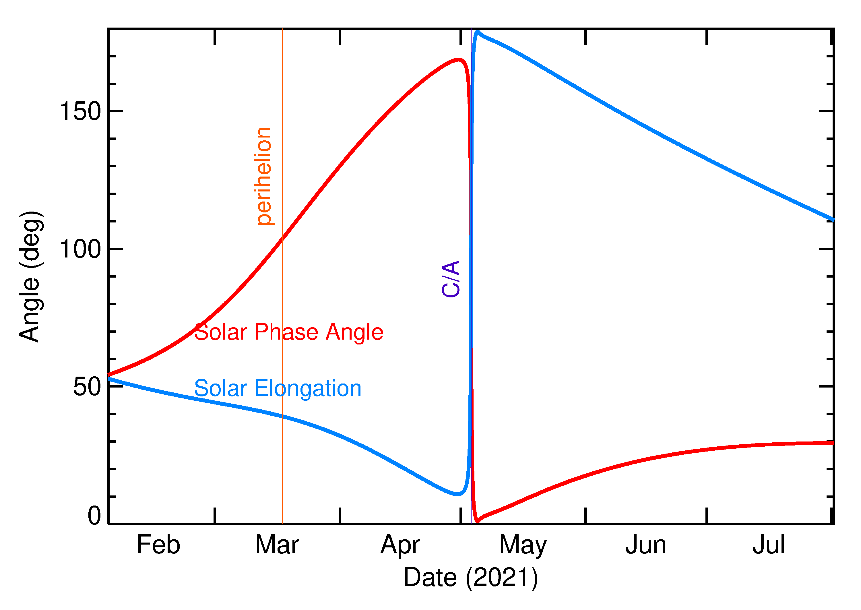 Solar Elongation and Solar Phase Angle of 2021 JW in the months around closest approach