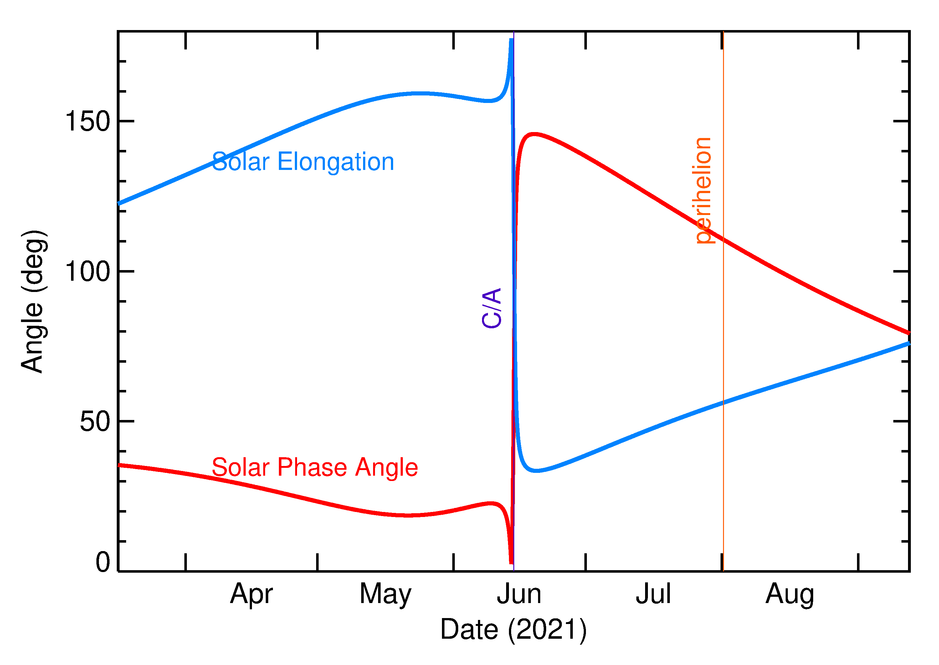 Solar Elongation and Solar Phase Angle of 2021 LO2 in the months around closest approach