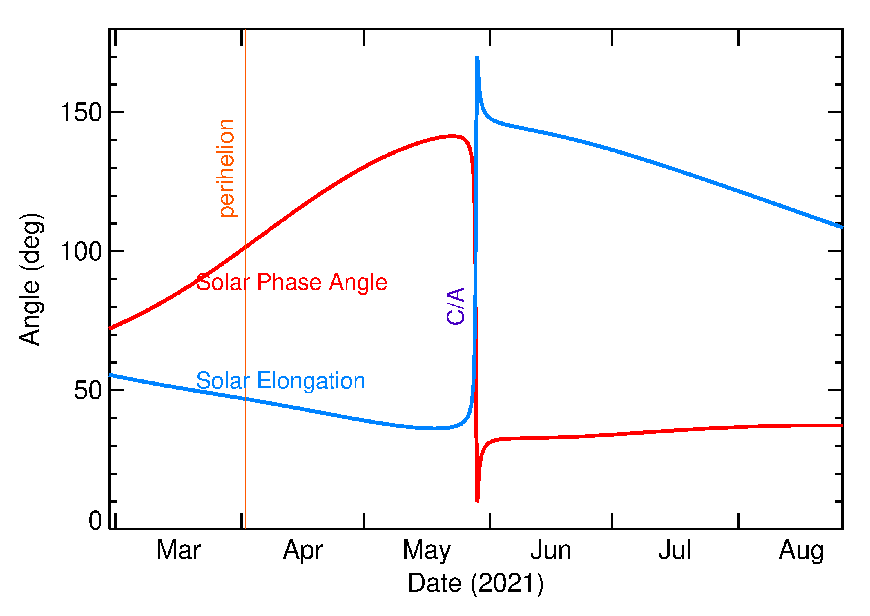 Solar Elongation and Solar Phase Angle of 2021 LV in the months around closest approach