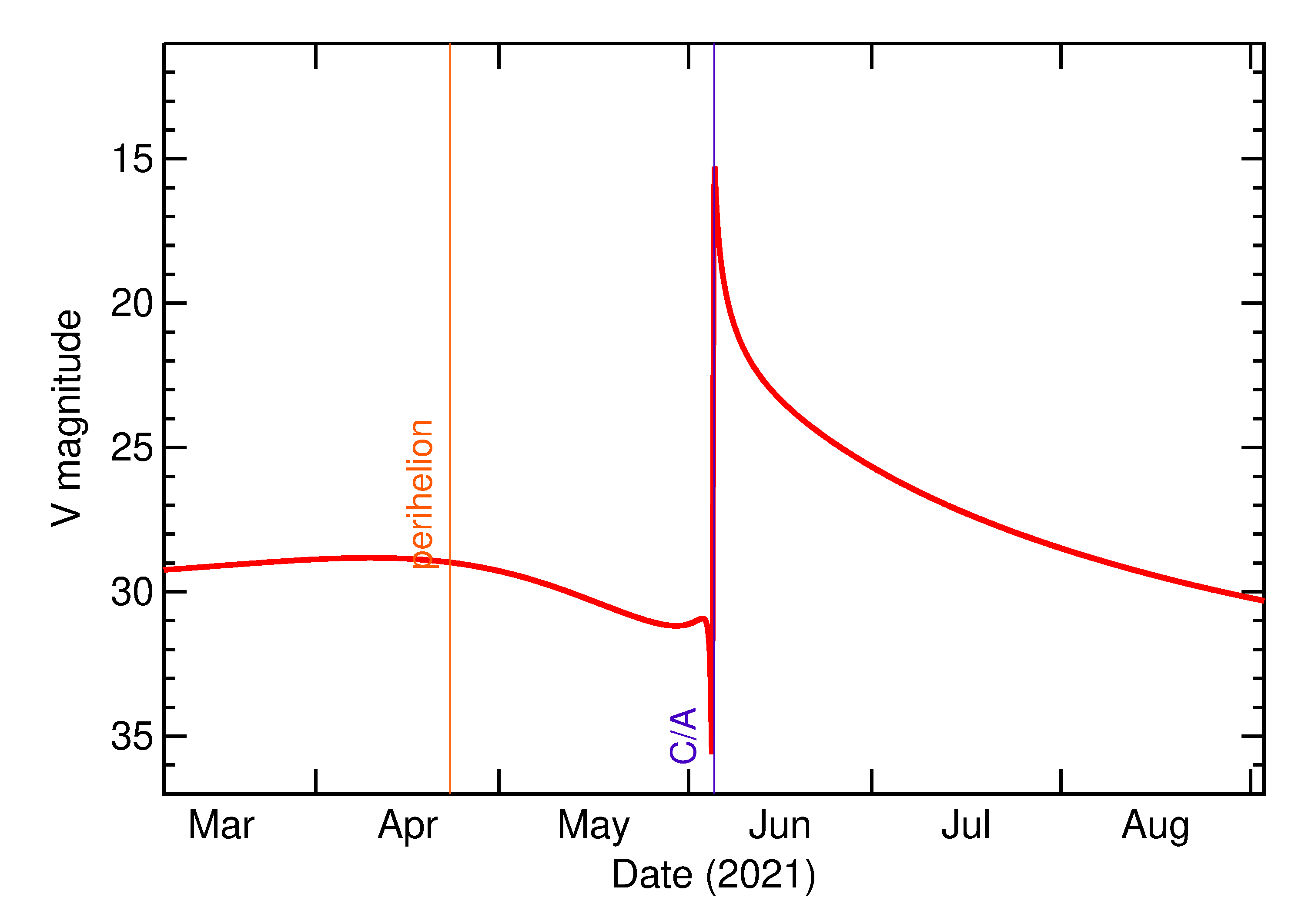 Predicted Brightness of 2021 LX1 in the months around closest approach