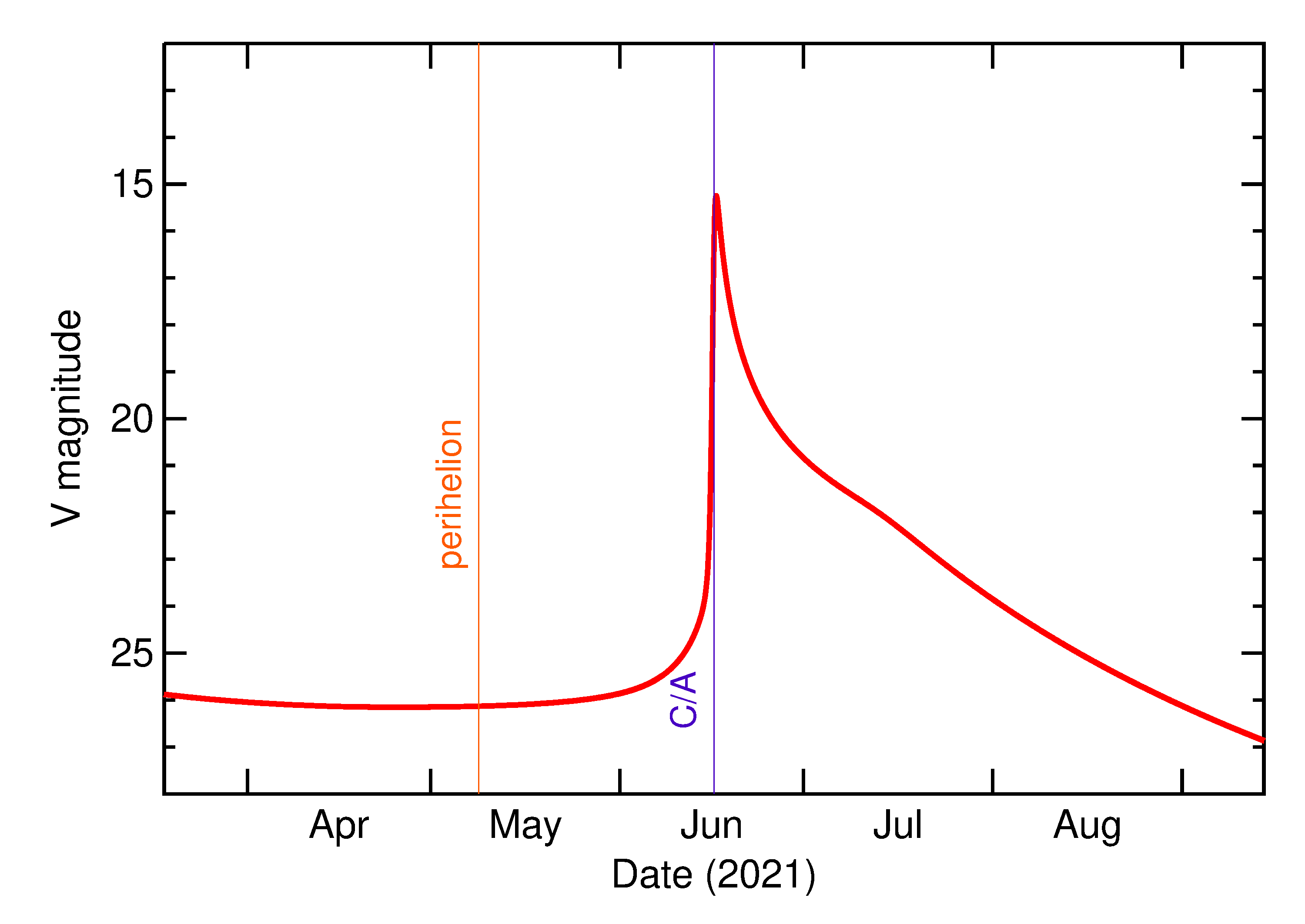 Predicted Brightness of 2021 MU in the months around closest approach
