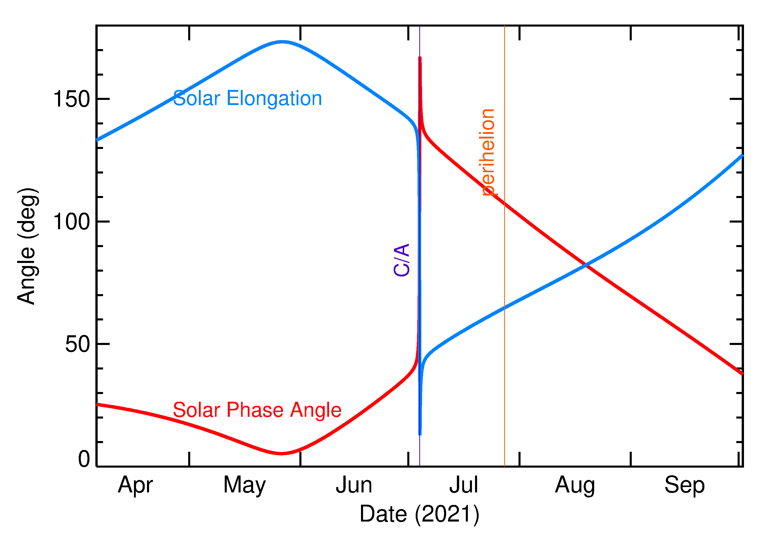 Solar Elongation and Solar Phase Angle of 2021 NA in the months around closest approach