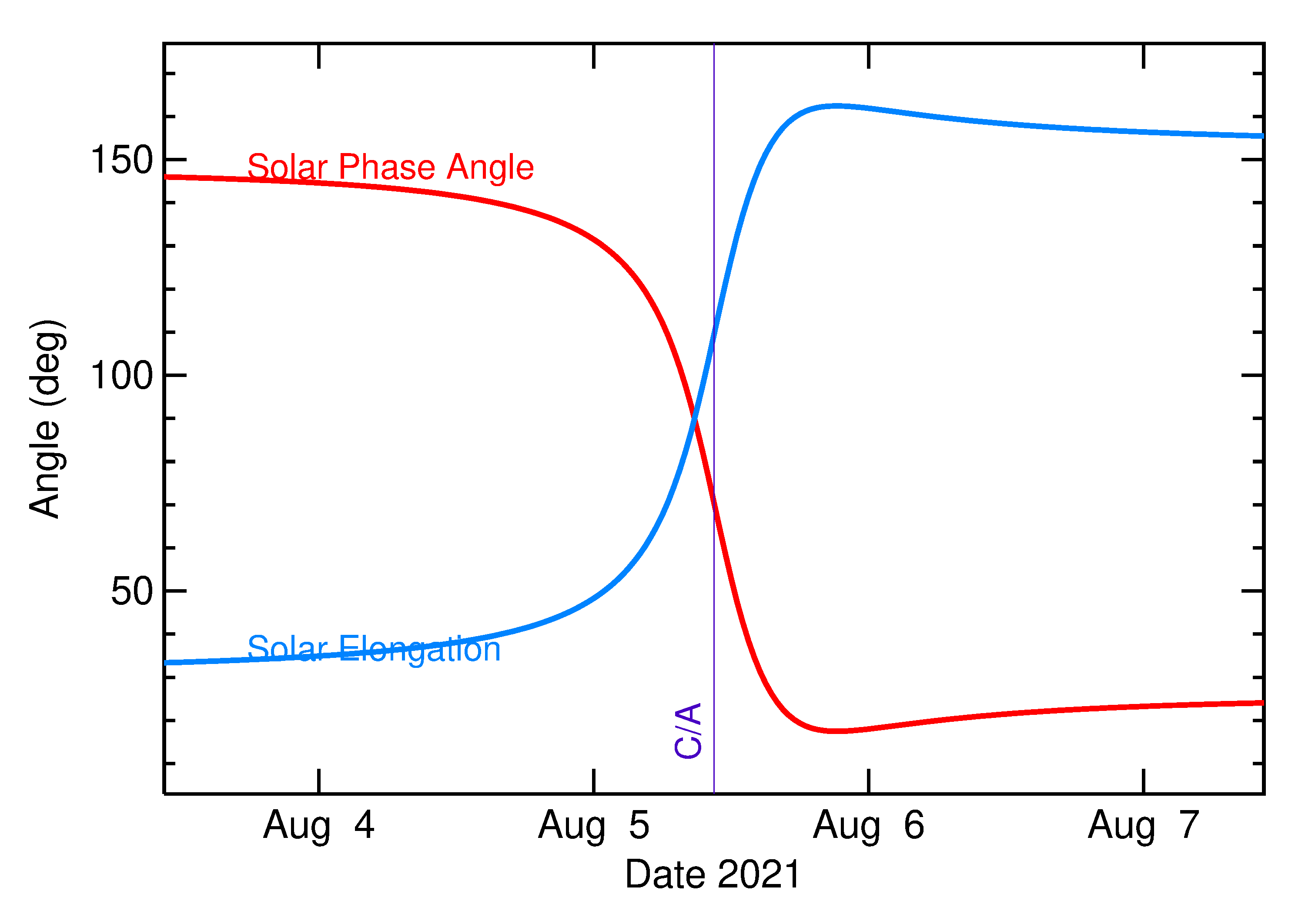 Solar Elongation and Solar Phase Angle of 2021 PY4 in the days around closest approach
