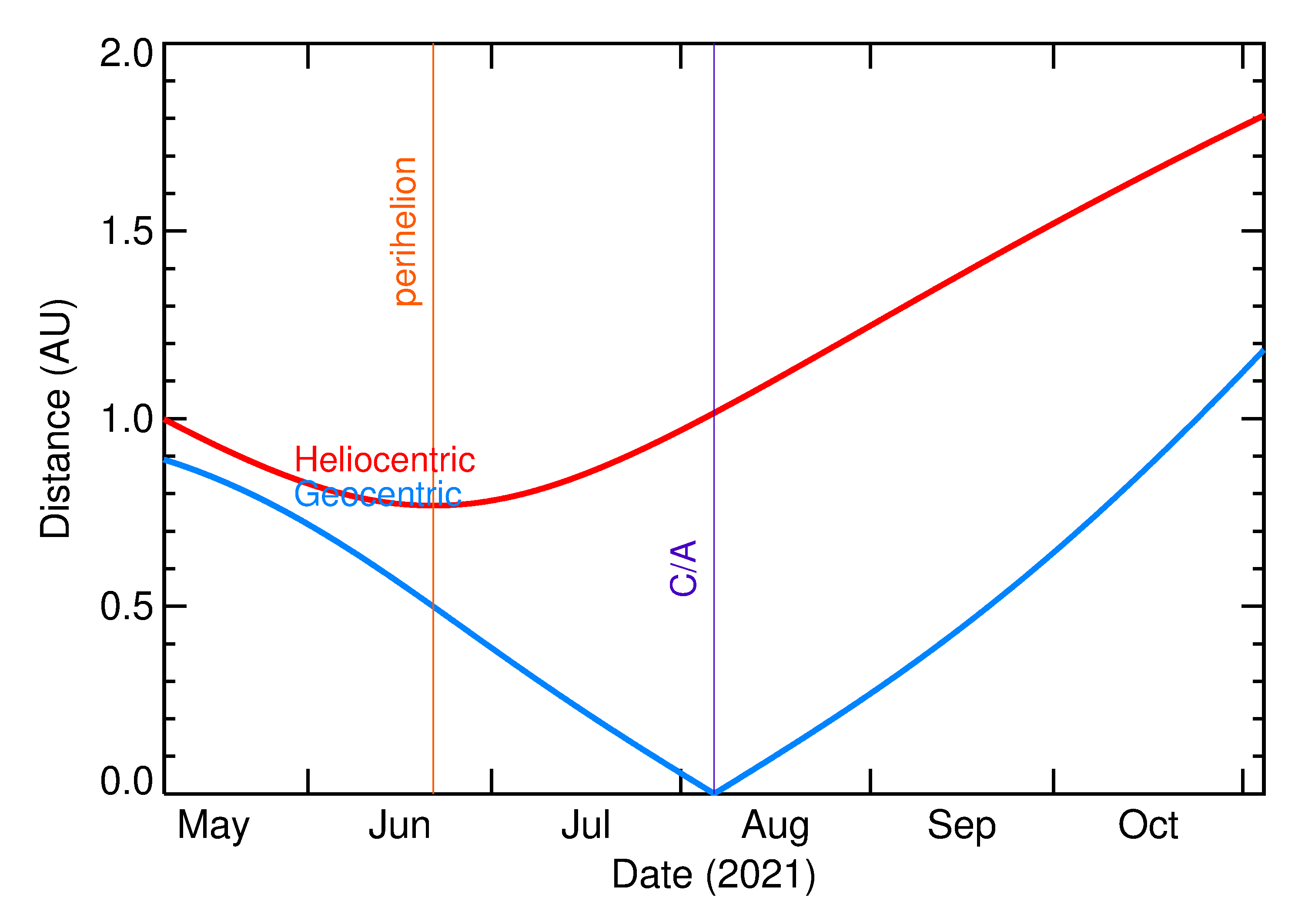 Heliocentric and Geocentric Distances of 2021 PY4 in the months around closest approach