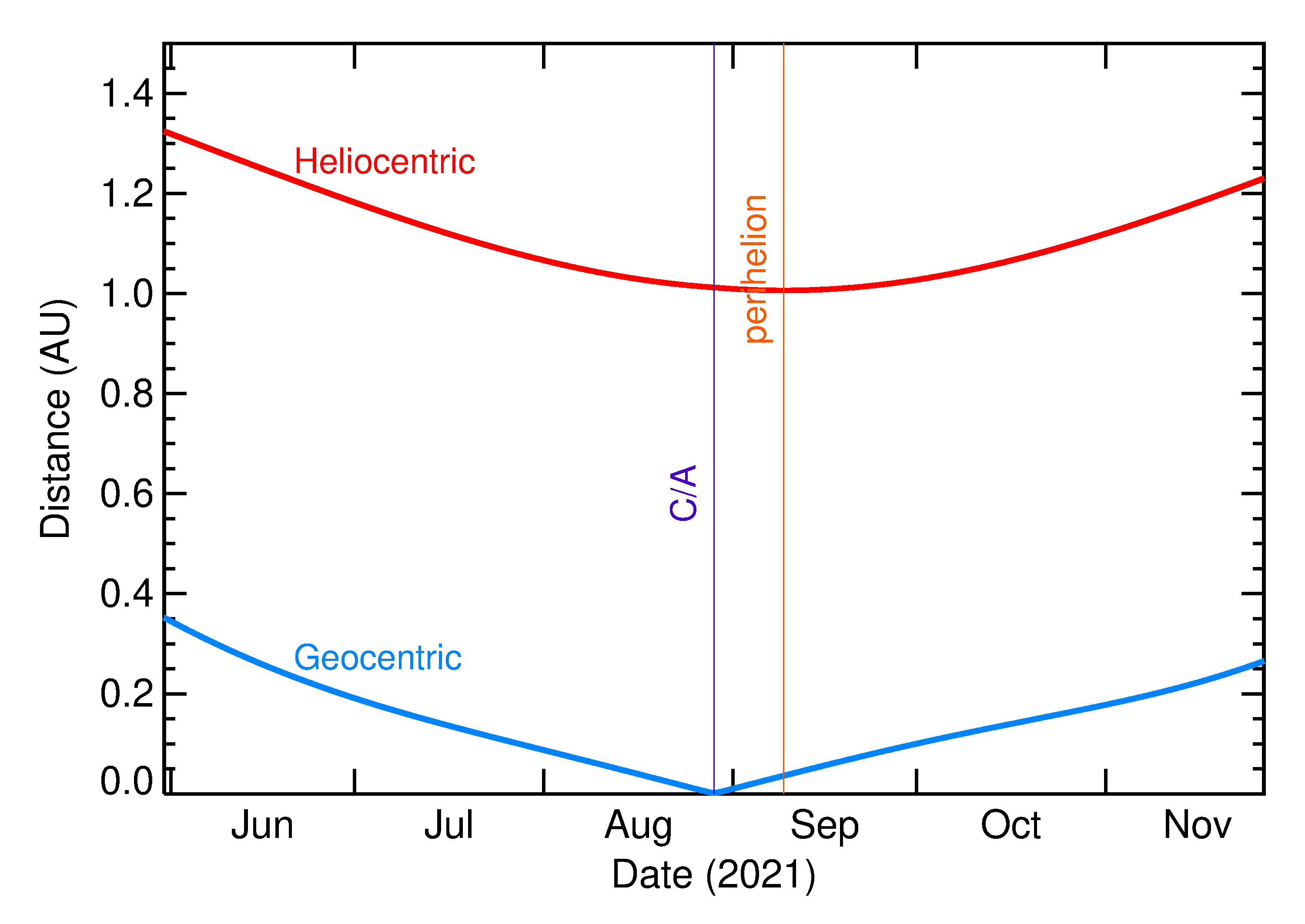 Heliocentric and Geocentric Distances of 2021 QD1 in the months around closest approach