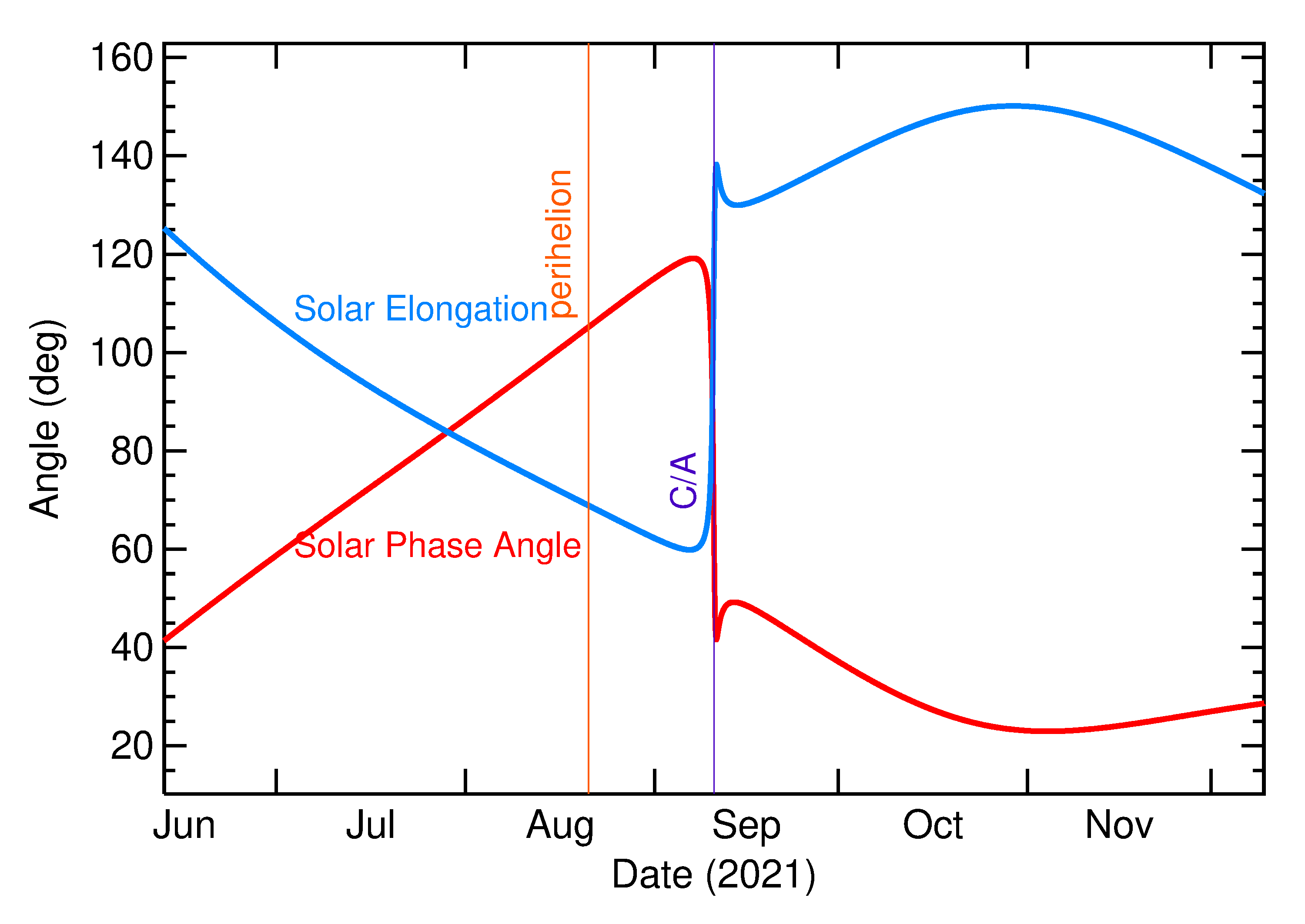 Solar Elongation and Solar Phase Angle of 2021 RB6 in the months around closest approach